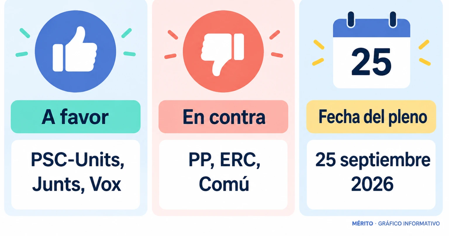 PSC-Units, Junts y Vox apoyaron la modificación; PP, ERC y Comú de Lleida votaron en contra.
