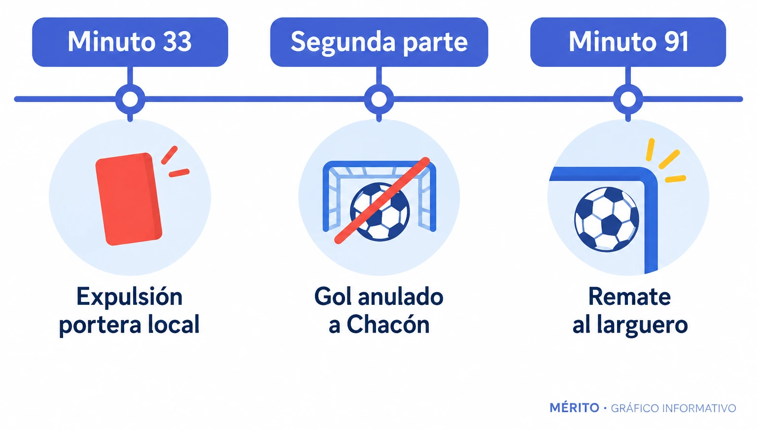 Línea temporal con la expulsión en el minuto 33, el gol anulado a Chacón y el remate al larguero de Seelenfreund.