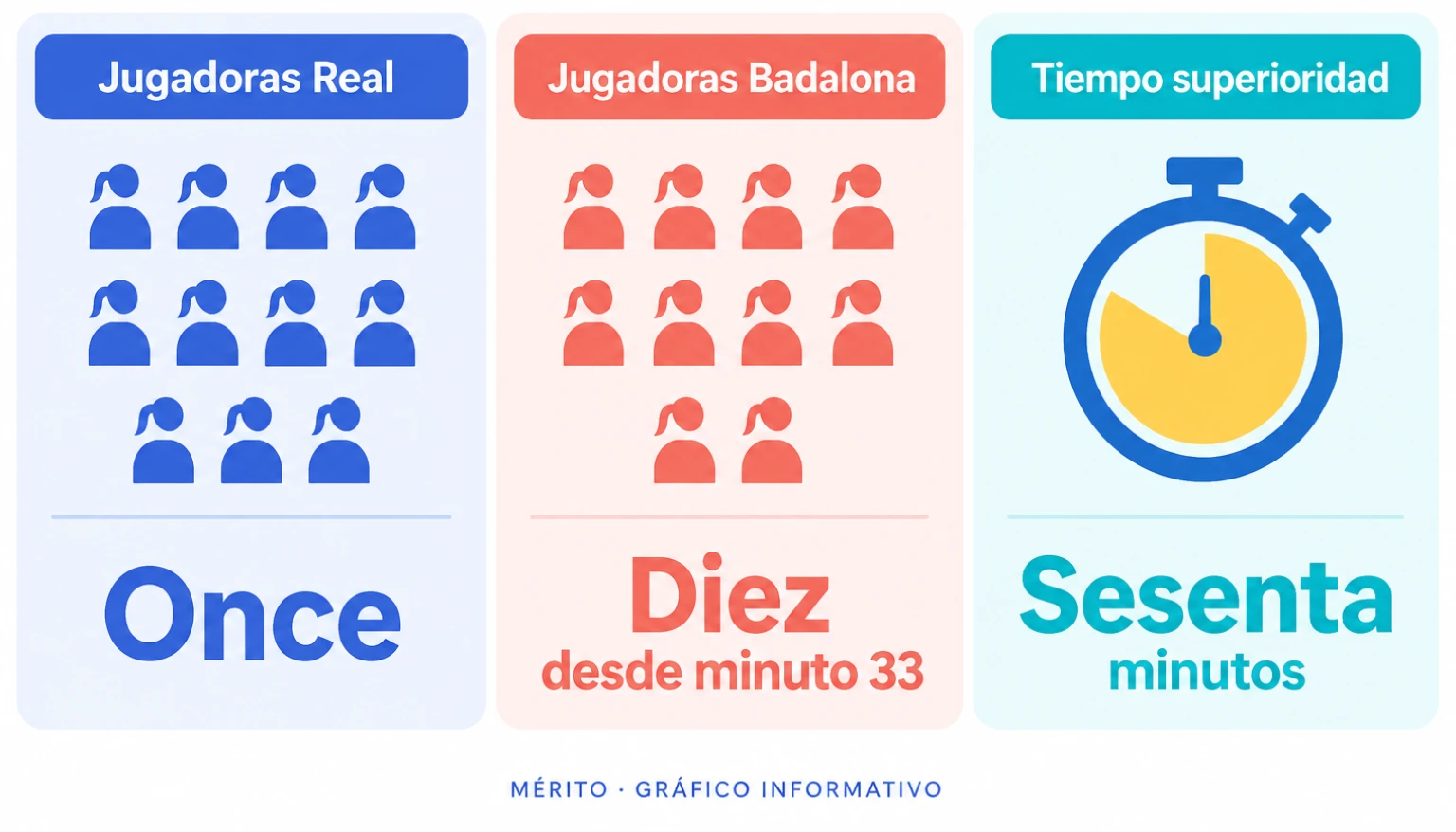 Comparación del número de jugadoras: la Real con once y el Badalona con diez desde el minuto 33.