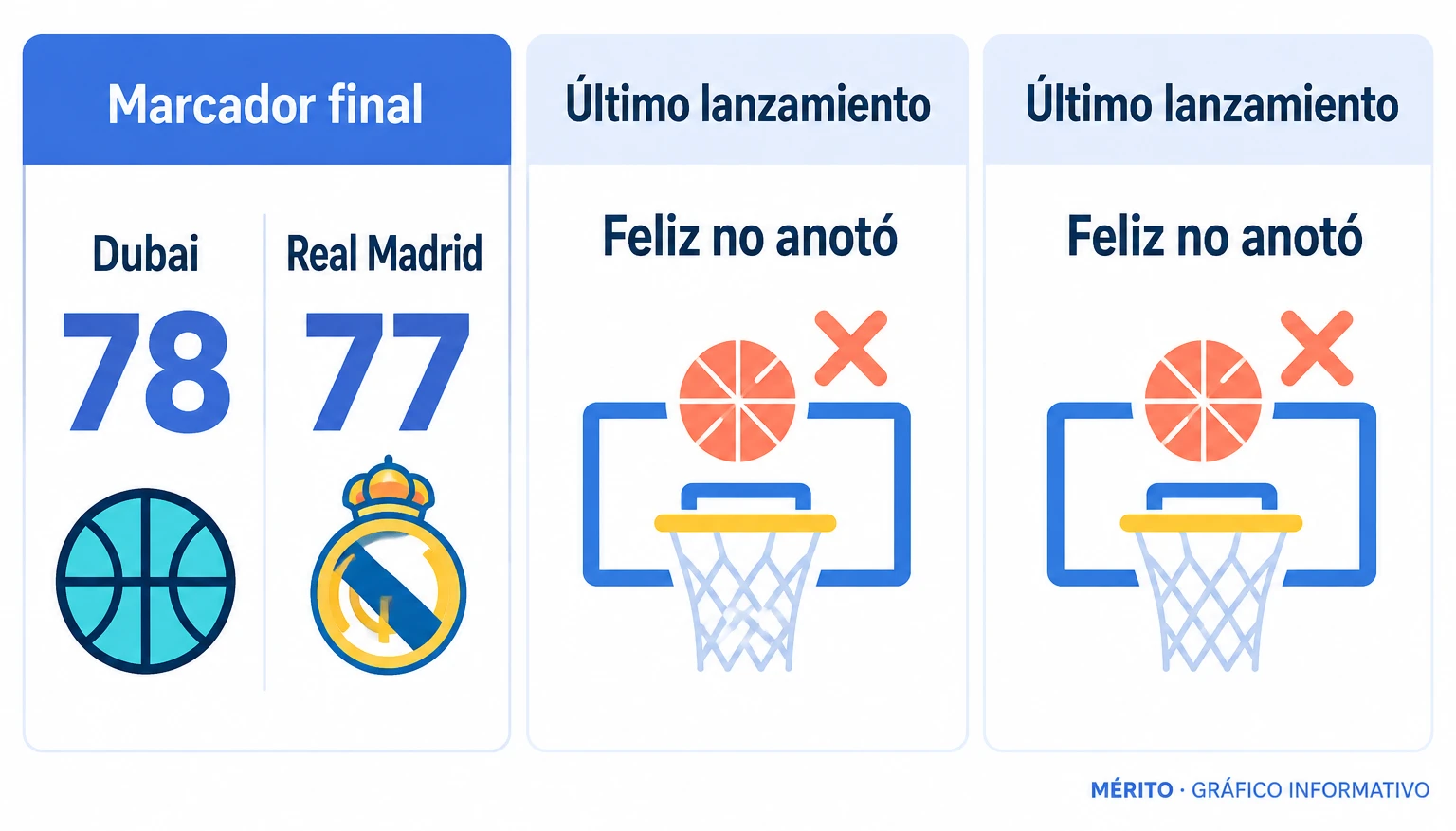 Marcador final de 78-77 para el Dubai Basketball y último intento fallido de Andrés Feliz.