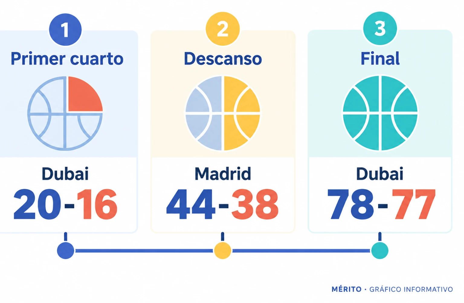 Secuencia del marcador: ventaja inicial local, mando del Madrid al descanso, empate en el último cuarto y triunfo local.