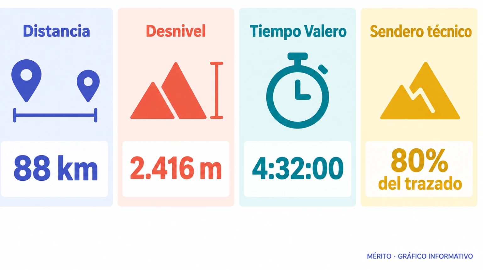 Tarjetas con la distancia, el desnivel y el tiempo de la victoria de Valero en La Tramun