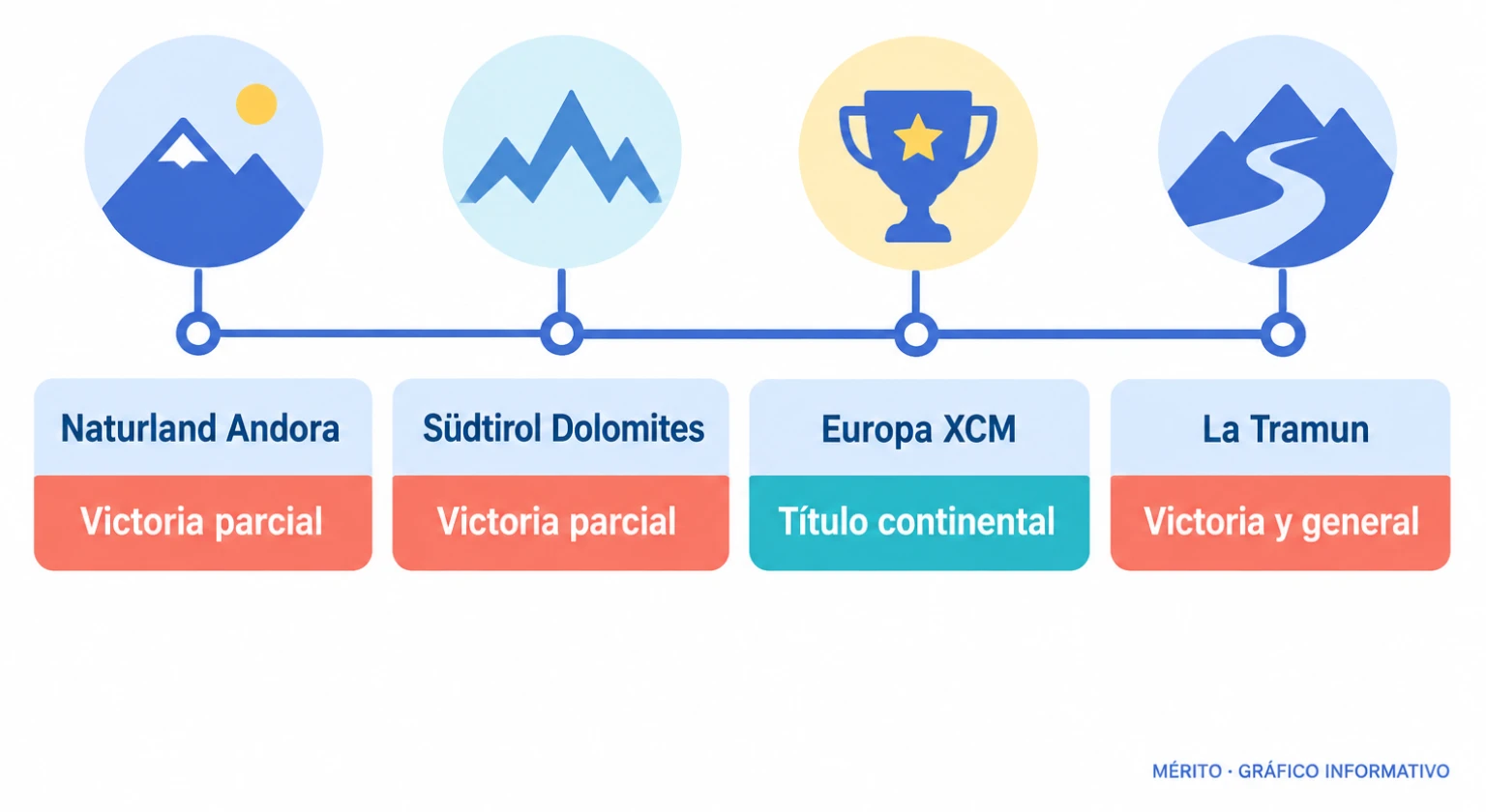 Cronología con las tres victorias parciales y los títulos de Valero en la temporada