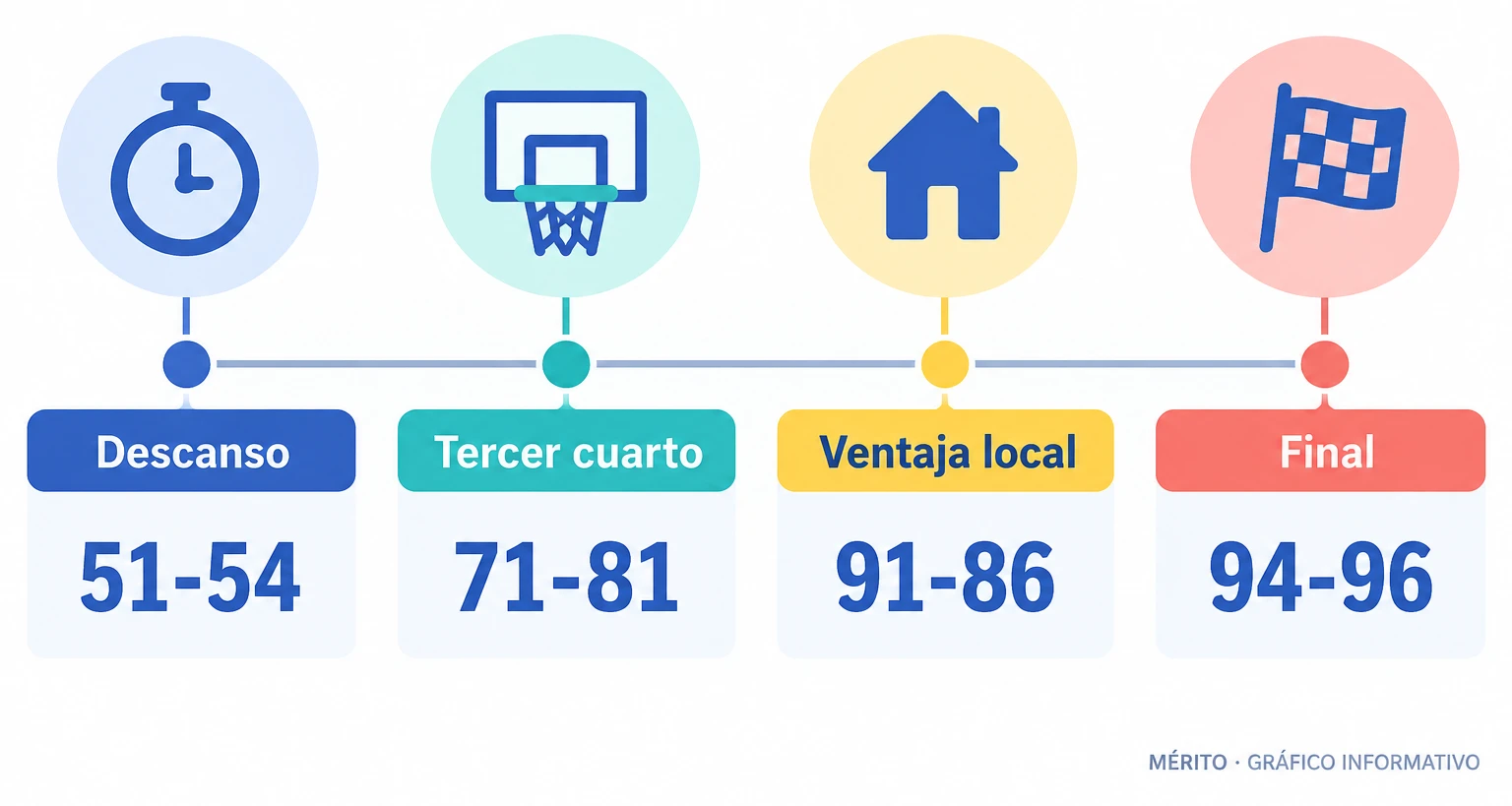 Secuencia del marcador: Valencia ganaba 51-54 al descanso y 71-81 al terminar el tercer cuarto. El Besiktas llegó a ponerse 91-86 antes del 94-96 final.