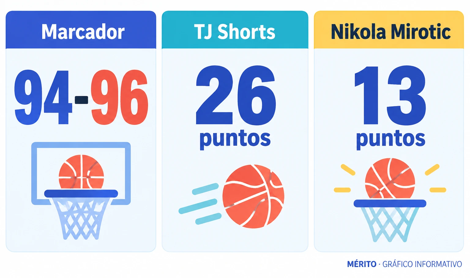 Tres datos del partido en Estambul: Valencia Basket venció 94-96, TJ Shorts anotó 26 puntos y Nikola Mirotic sumó 13.
