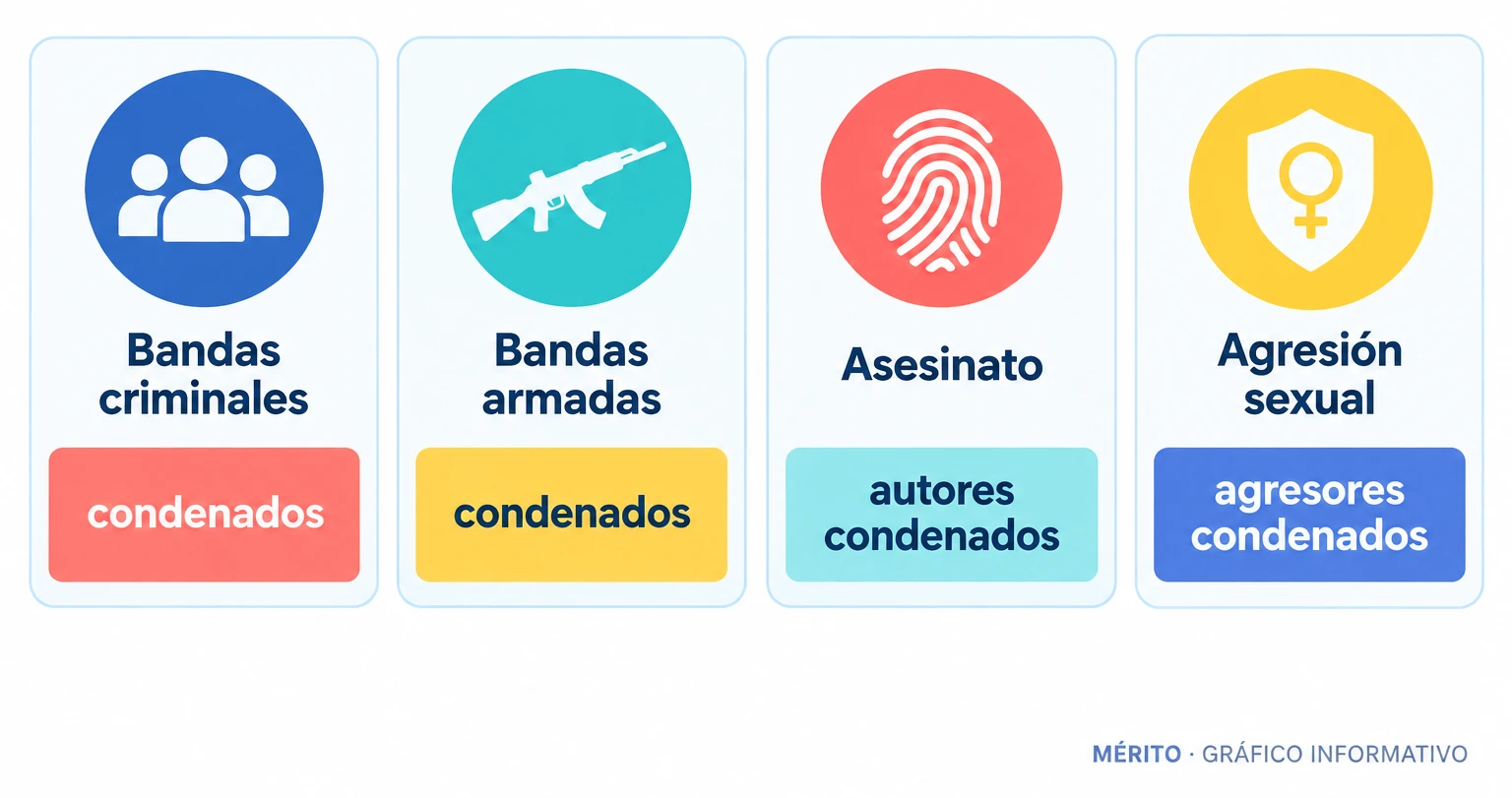 Diagrama de proceso con los cuatro supuestos mencionados por Feijóo para la retirada de la nacionalidad: condenados por bandas criminales, bandas armadas, autores de asesinato y agresores sexuales.