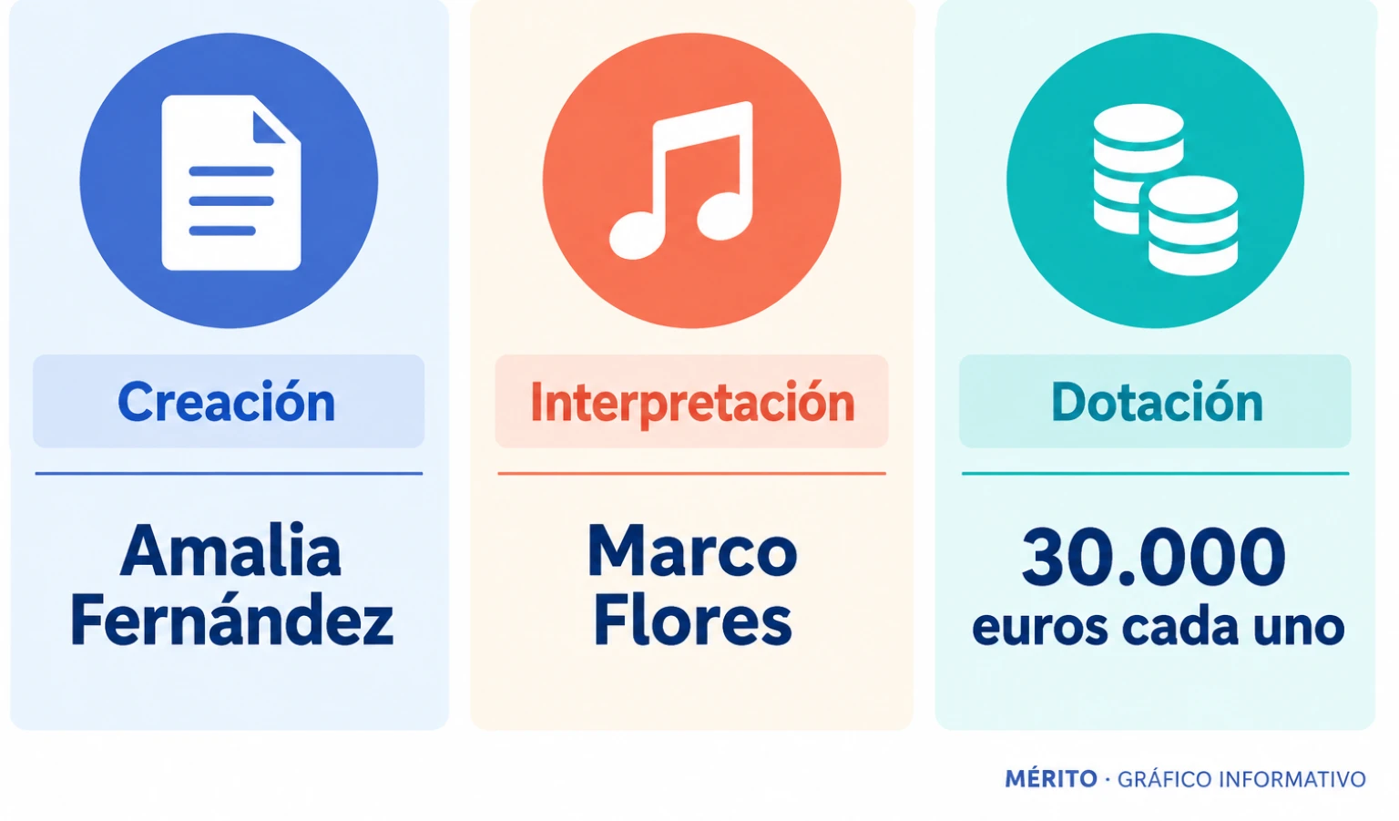 Dos modalidades de los Premios Nacionales de Danza 2026: Amalia Fernández en Creación y Marco Flores en Interpretación. Cada premio está dotado con 30.000 euros.
