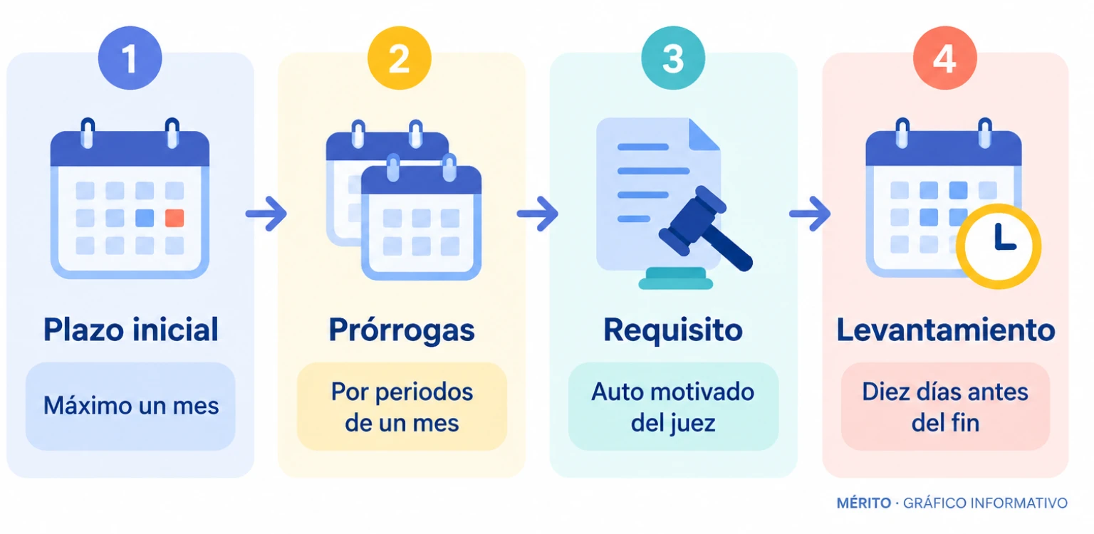Esquema del proceso legal del secreto de sumario: plazo inicial de un mes, prórrogas mensuales, auto motivado y levantamiento diez días antes de concluir el sumario.
