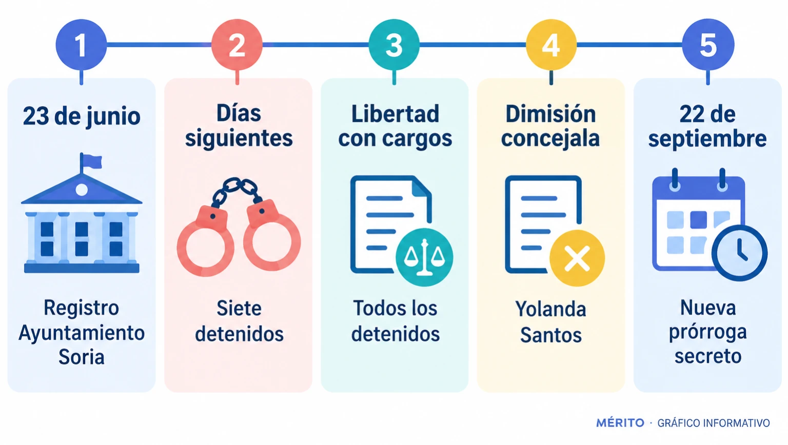 Línea de tiempo con el registro del Ayuntamiento de Soria el 23 de junio, las siete detenciones, la puesta en libertad con cargos, la dimisión de Yolanda Santos y la prórroga del secreto desde el 22 de septiembre.
