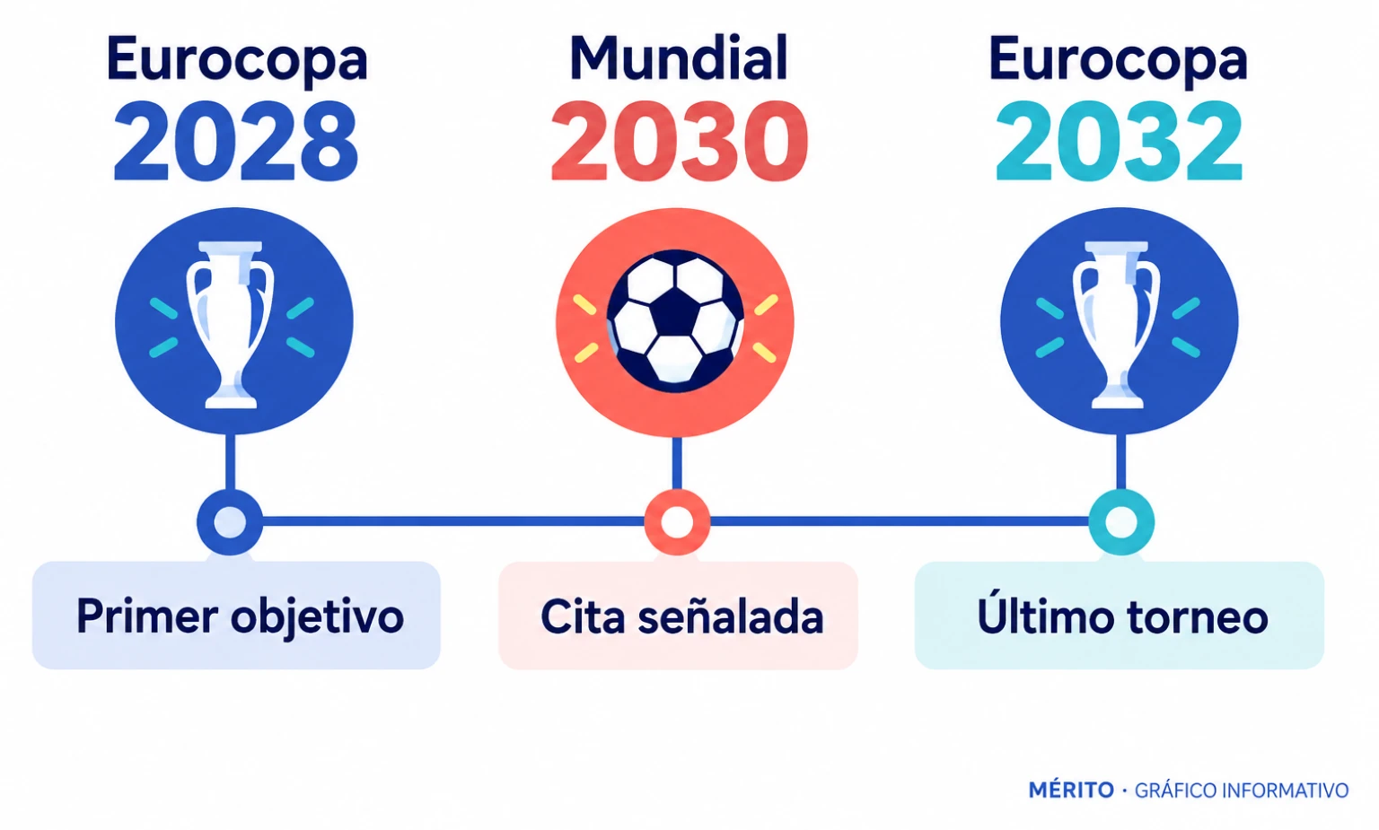 Cronología con la Eurocopa de 2028, el Mundial de 2030 y la Eurocopa de 2032 como hitos del contrato.