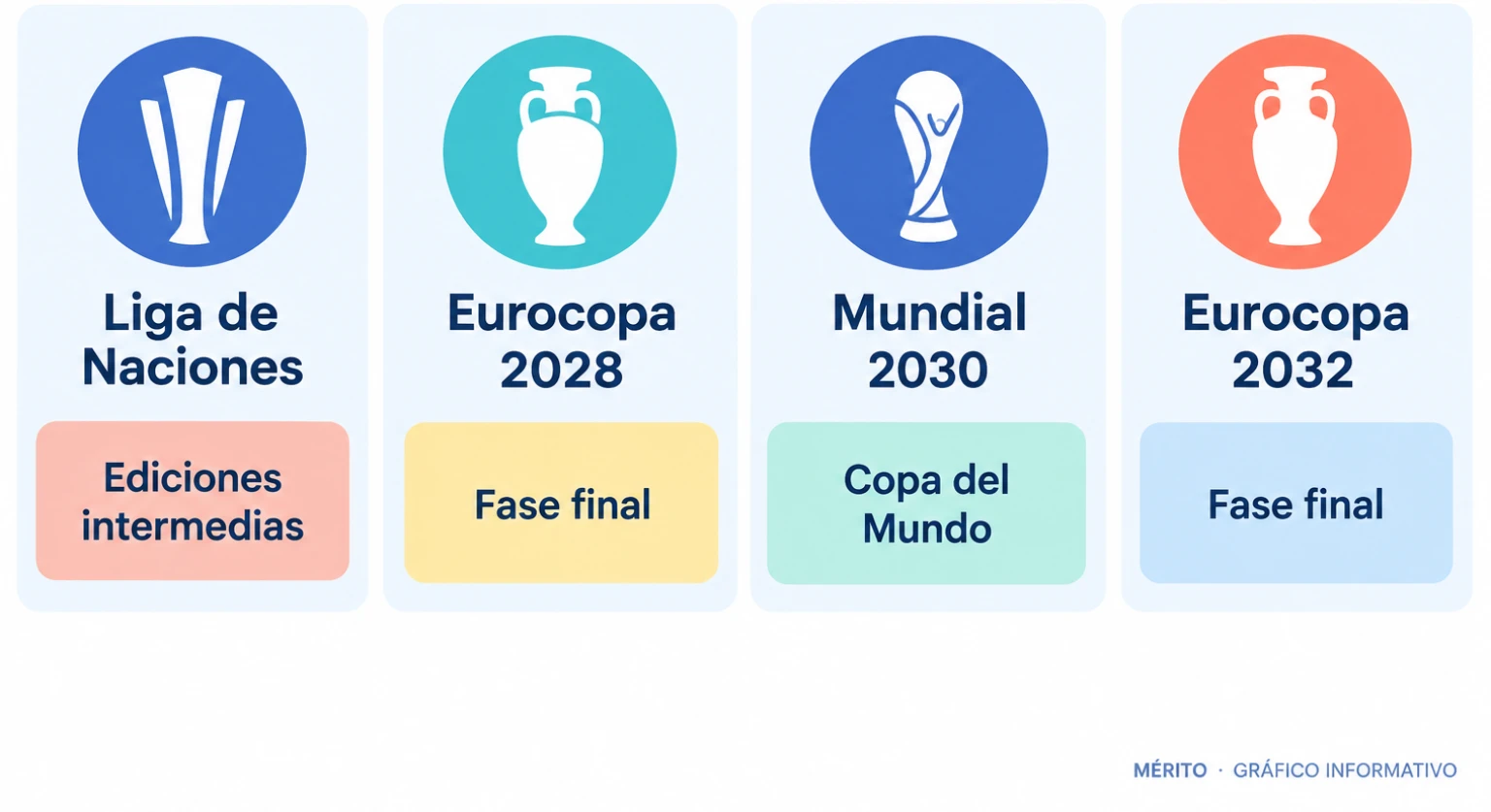 Tarjetas informativas con los torneos internacionales que afrontará la selección durante el nuevo ciclo.