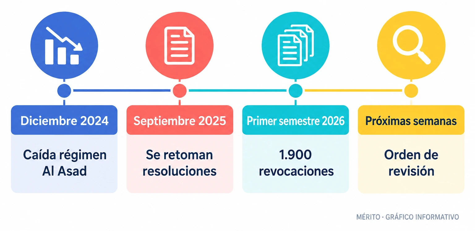Línea temporal con cuatro hitos: caída del régimen en diciembre de 2024, reanudación de resoluciones en septiembre de 2025, 1.900 revocaciones en el primer semestre de 2026 y la orden de revisión.