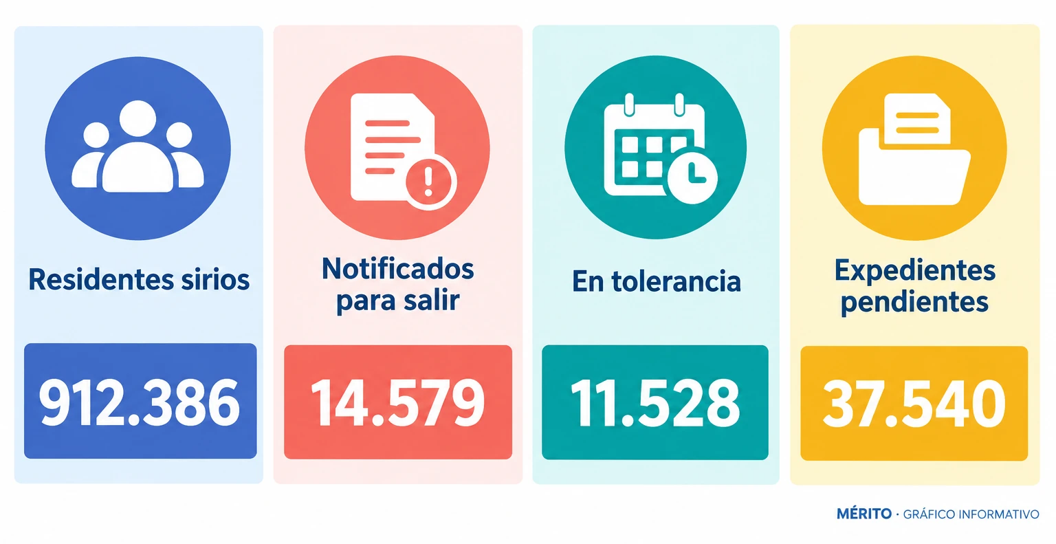 Diagrama con cuatro bloques de datos sobre residentes sirios, notificaciones de salida, personas en tolerancia y expedientes pendientes.