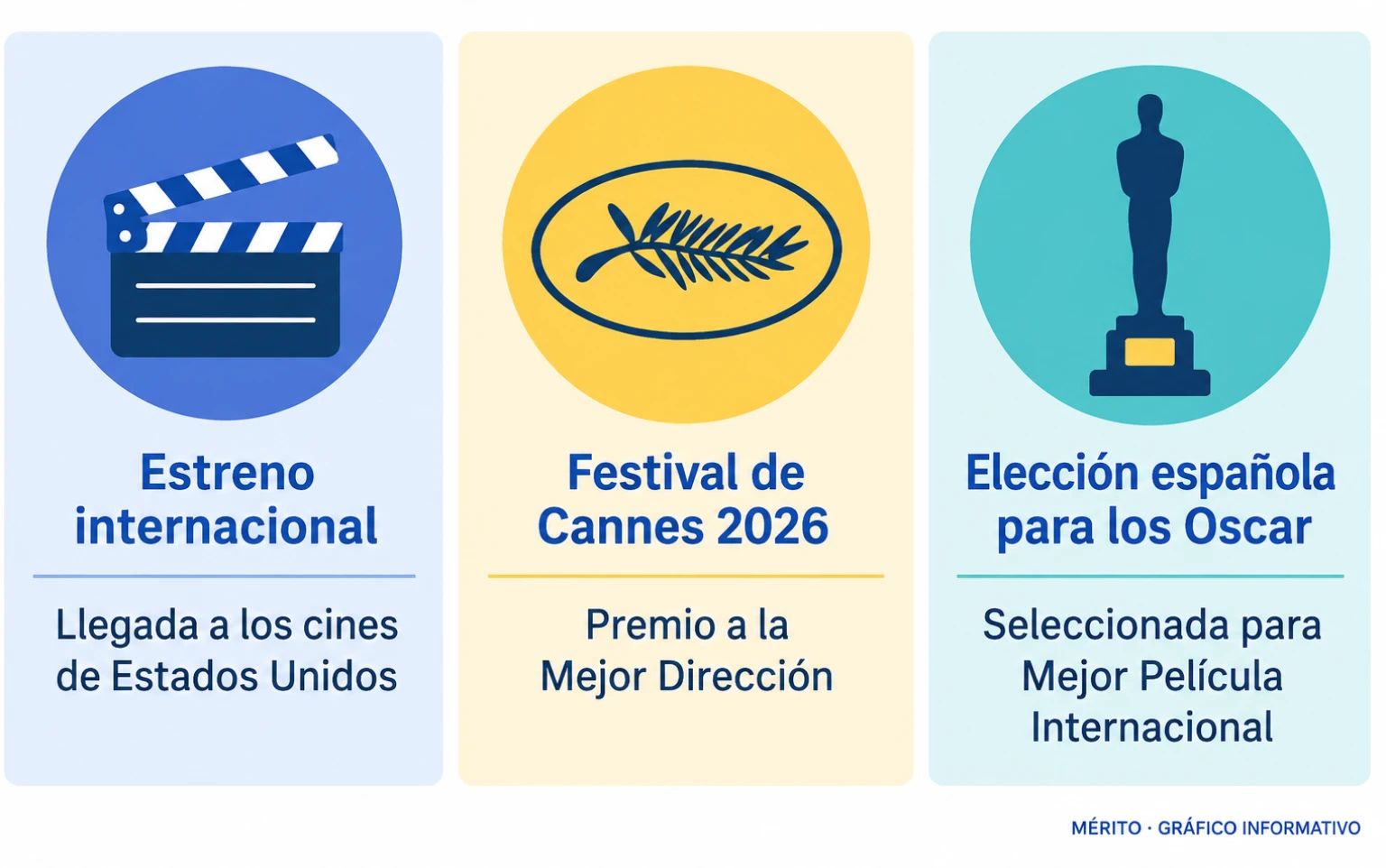 La película se estrenó en cines de Estados Unidos, obtuvo el premio a la Mejor Dirección en Cannes 2026 y fue elegida por la Academia de Cine para representar a España en los Oscar.