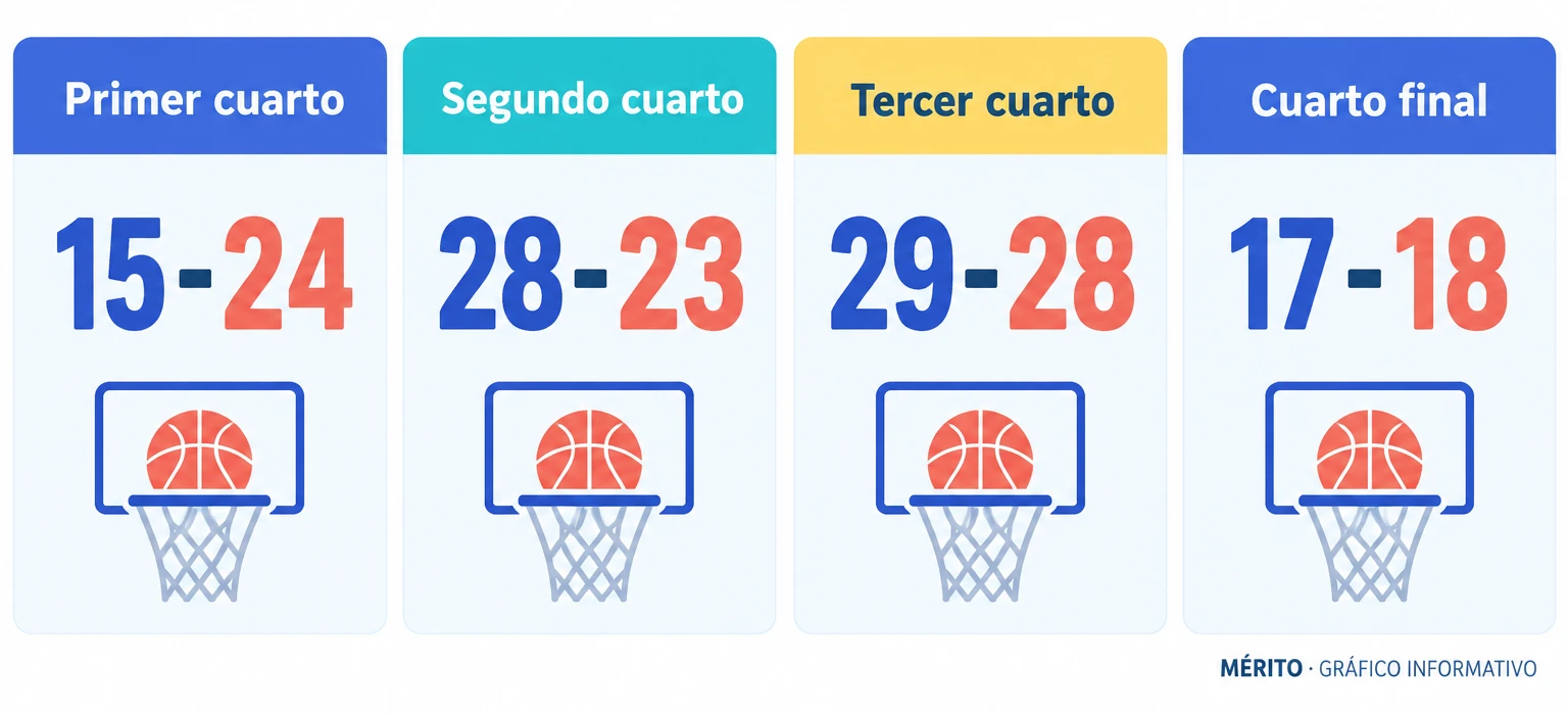 Gráfico de parciales por cuartos: 15-24, 28-23, 29-28 y 17-18, resultando en un marcador final de 89-93.