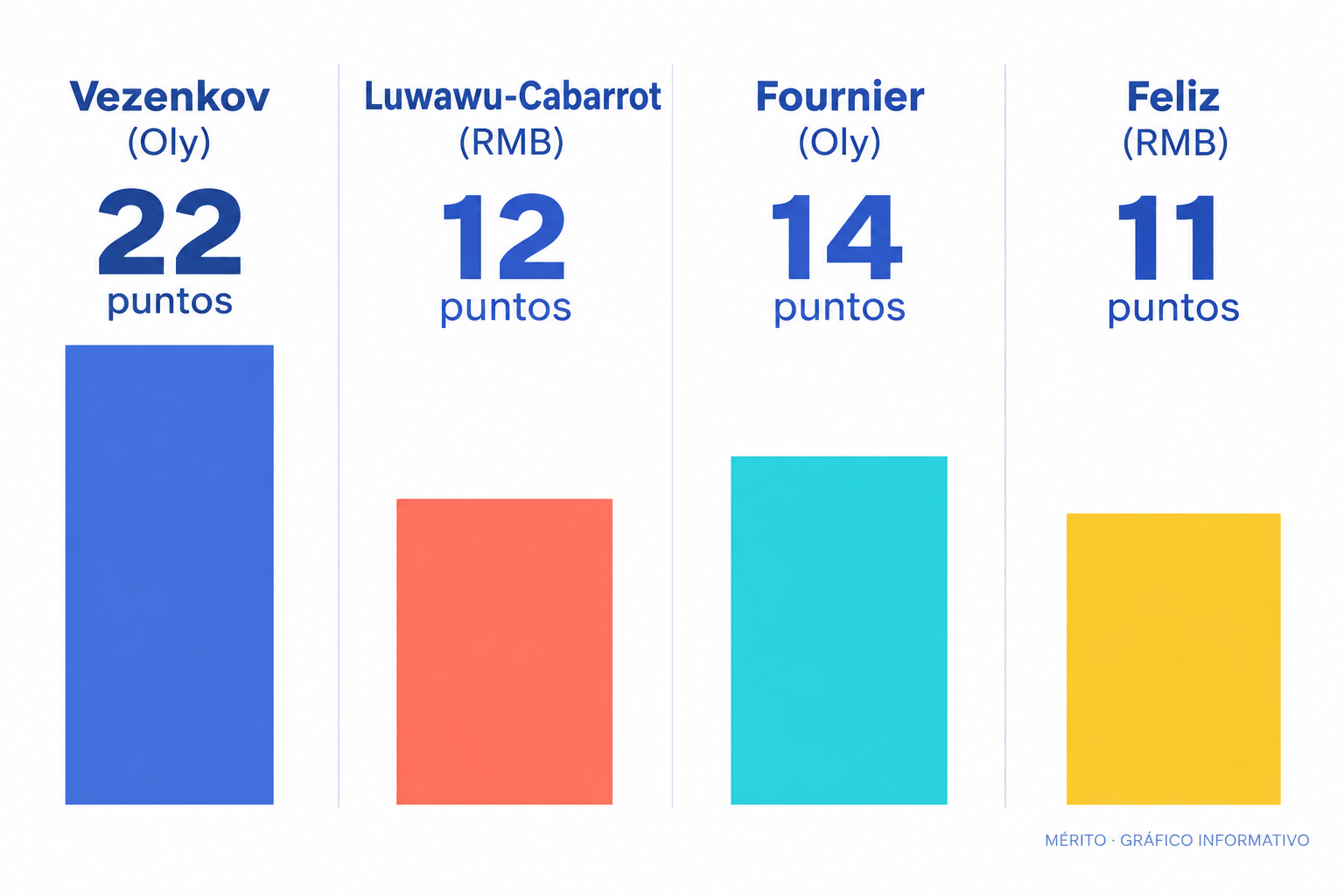 Comparativa de anotadores: Vezenkov 22, Luwawu-Cabarrot 12, Fournier 14, Feliz 11.