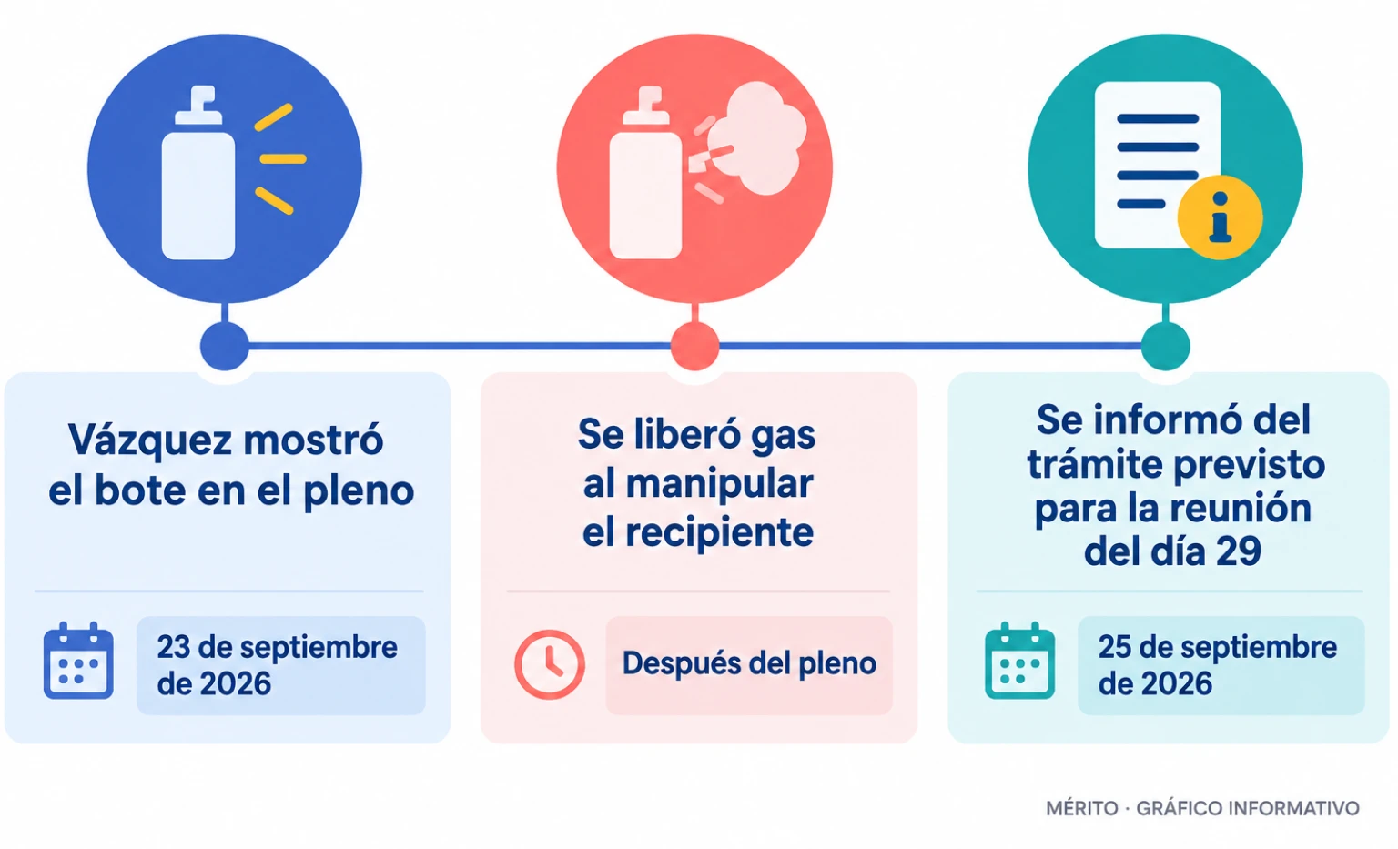 El 23 de septiembre de 2026 Ana Vázquez mostró un bote de gas pimienta en el pleno del Congreso. Después se liberó gas al manipularse el recipiente en un baño de la Cámara.