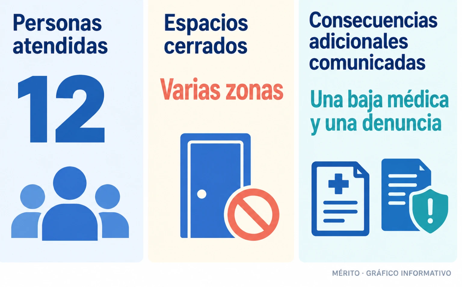 Se cerraron varias zonas del Congreso y se atendió a varias personas. Algunas informaciones cifraron en 12 las personas atendidas.
