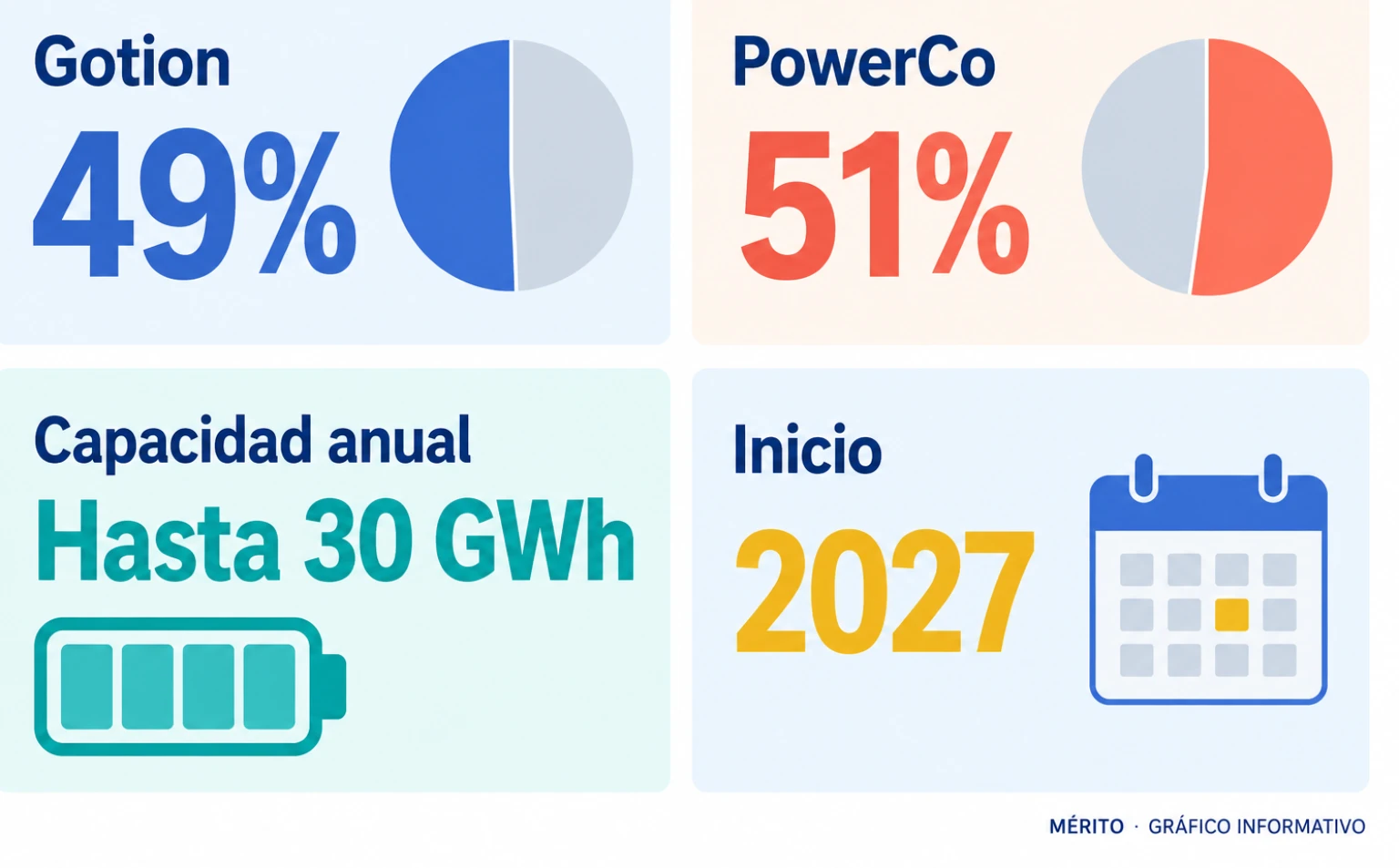 La estructura prevista para la gigafactoría asigna el 49% a Gotion y el 51% a PowerCo. La primera fase contempla hasta 30 GWh anuales y el inicio de operaciones en 2027.