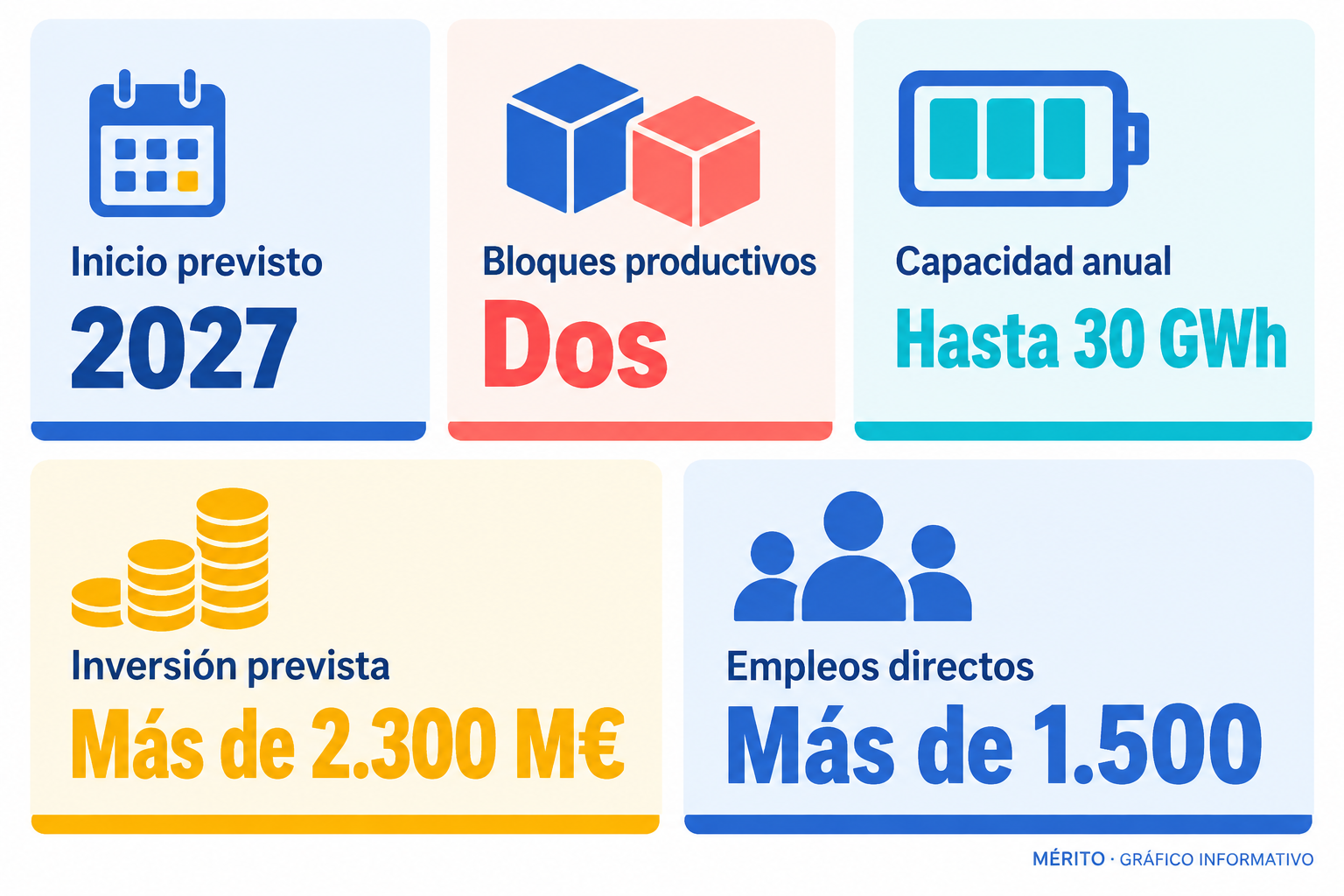 La primera fase de la gigafactoría contempla dos bloques productivos, hasta 30 GWh anuales, más de 2.300 millones de euros de inversión y más de 1.500 empleos directos.