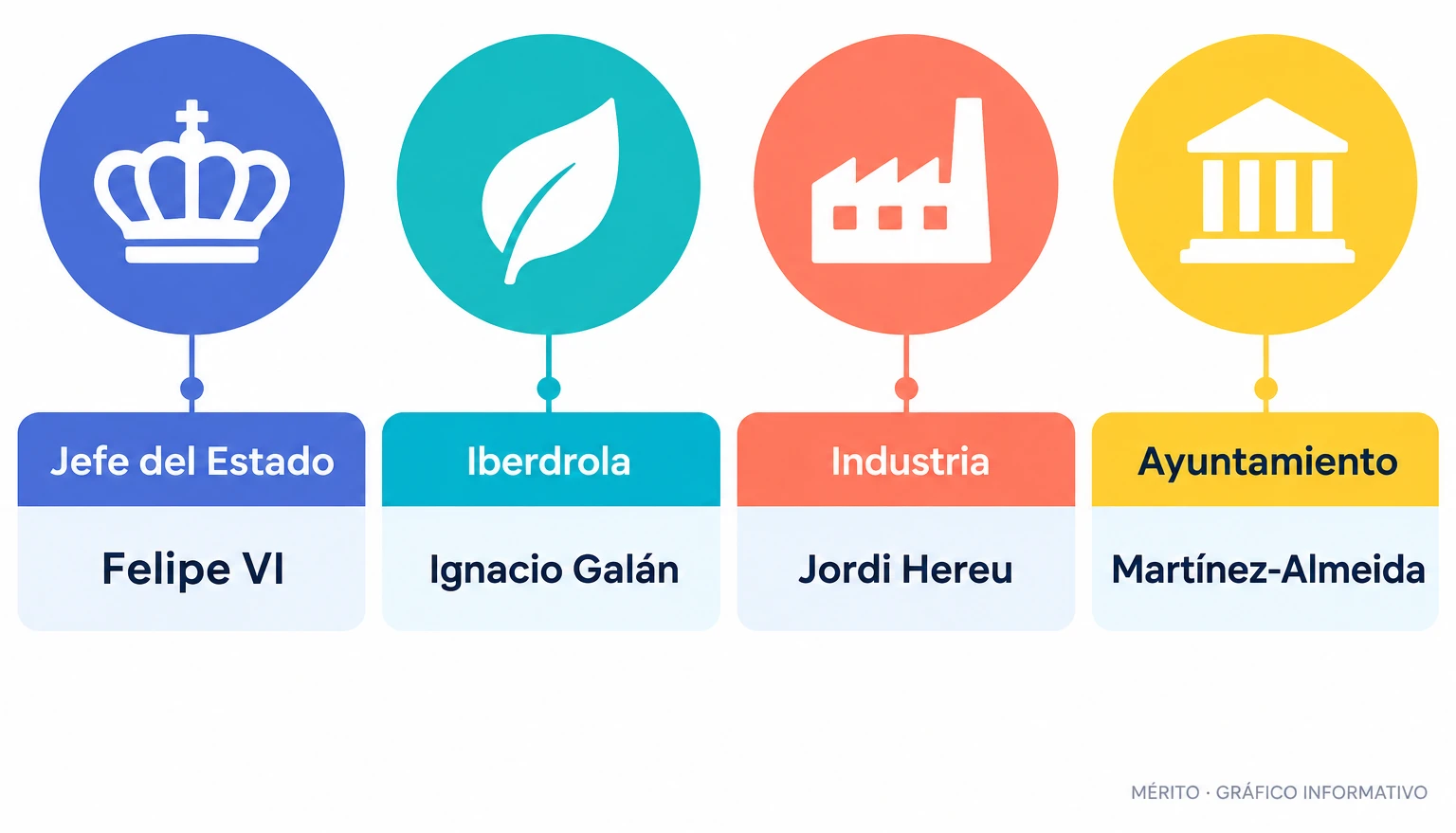 Diagrama con los principales asistentes a la inauguración: Felipe VI, Ignacio Galán, Jordi Hereu y José Luis Martínez-Almeida.