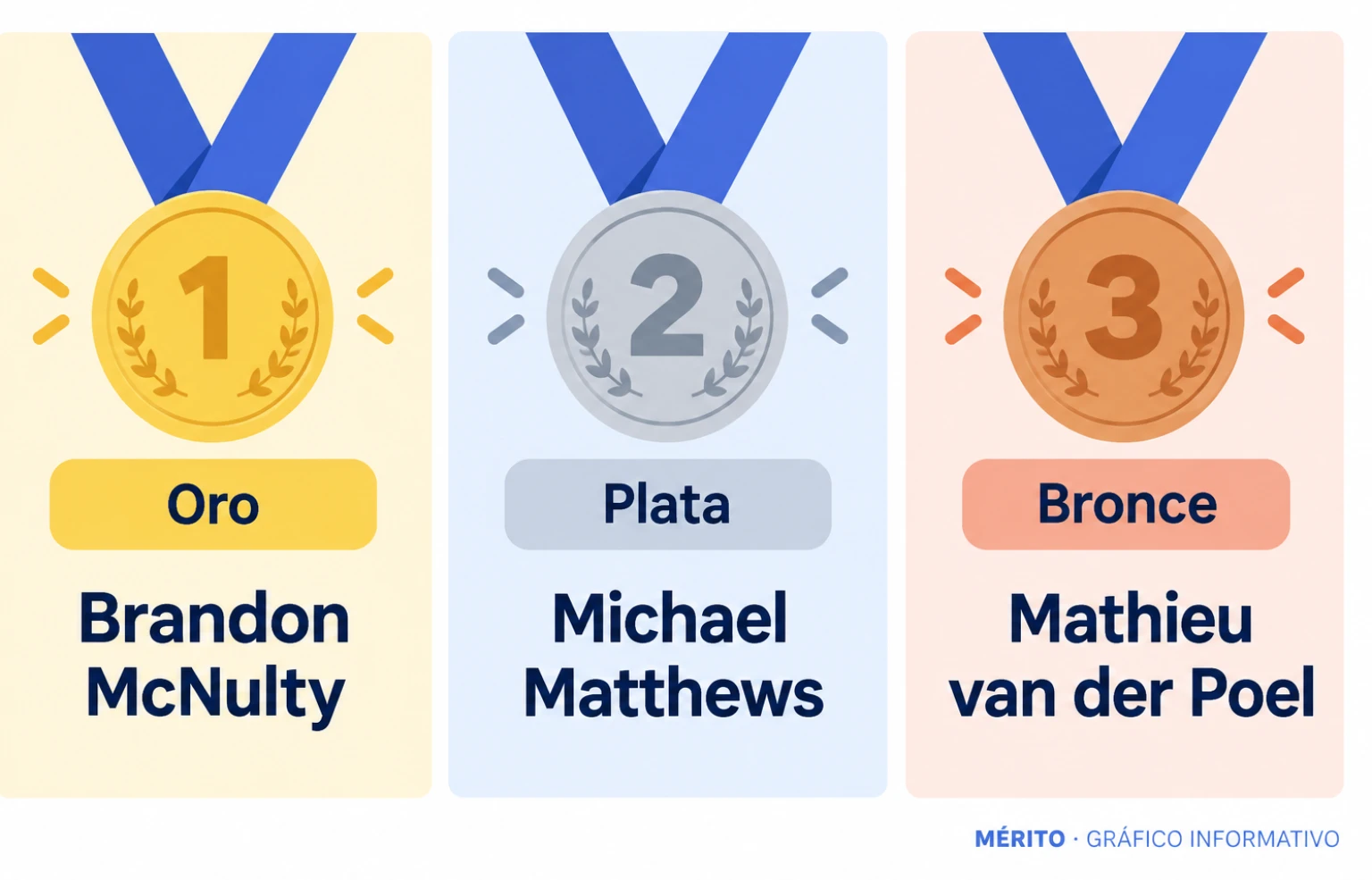 Podio de la prueba masculina en ruta del Mundial de Montreal: Brandon McNulty ganó el oro, Michael Matthews la plata y Mathieu van der Poel el bronce.