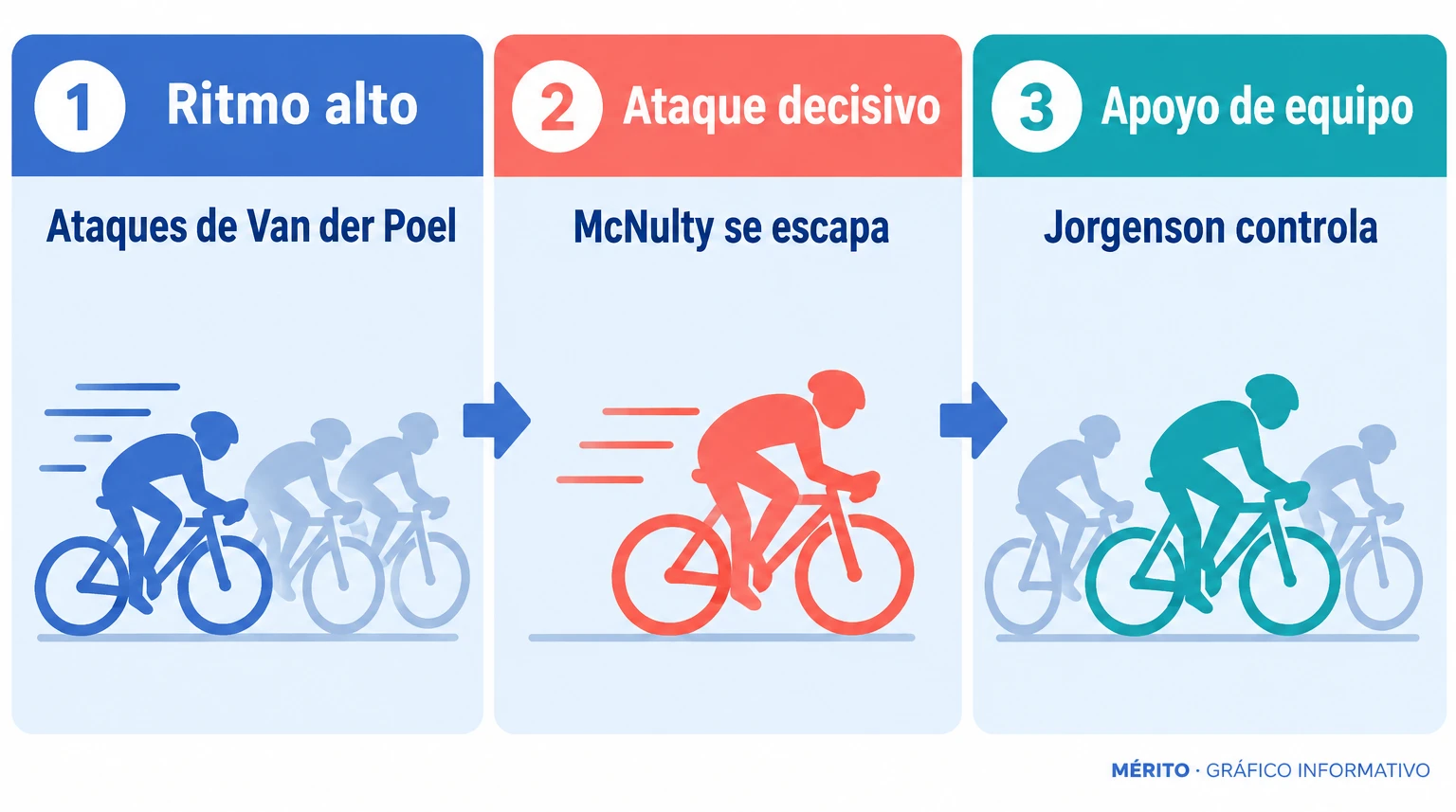 Secuencia de carrera: Van der Poel endurece el ritmo, McNulty aprovecha las dudas del grupo y Jorgenson controla a los perseguidores.