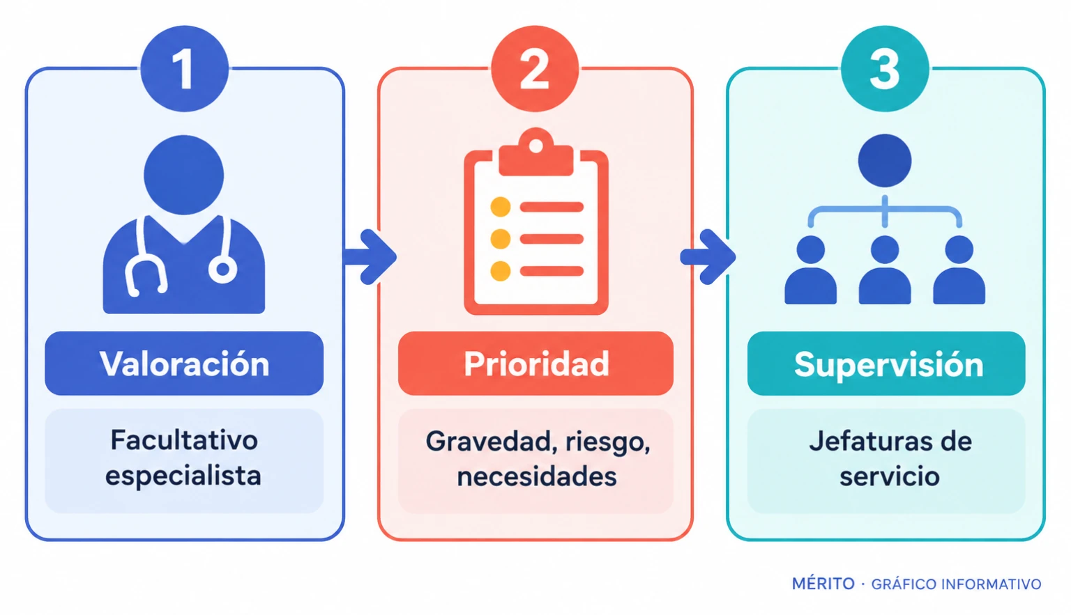 Flujo descrito en el comunicado: valoración por facultativos, prioridad basada en tres criterios clínicos y supervisión de las jefaturas.