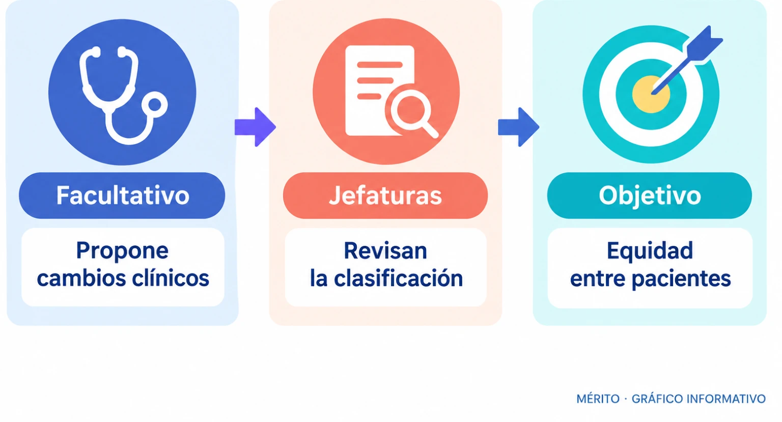 Diagrama de las funciones que el comunicado atribuye a facultativos y jefaturas al proponer y revisar cambios de prioridad.