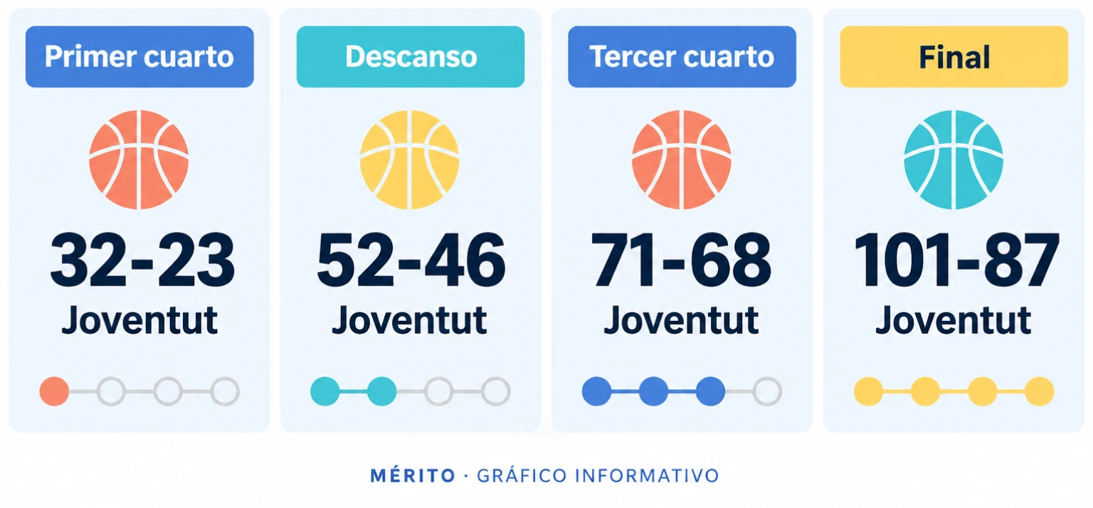 Evolución del marcador por cuartos: 32-23, 52-46 al descanso, 71-68 y 101-87 final a favor del Joventut.