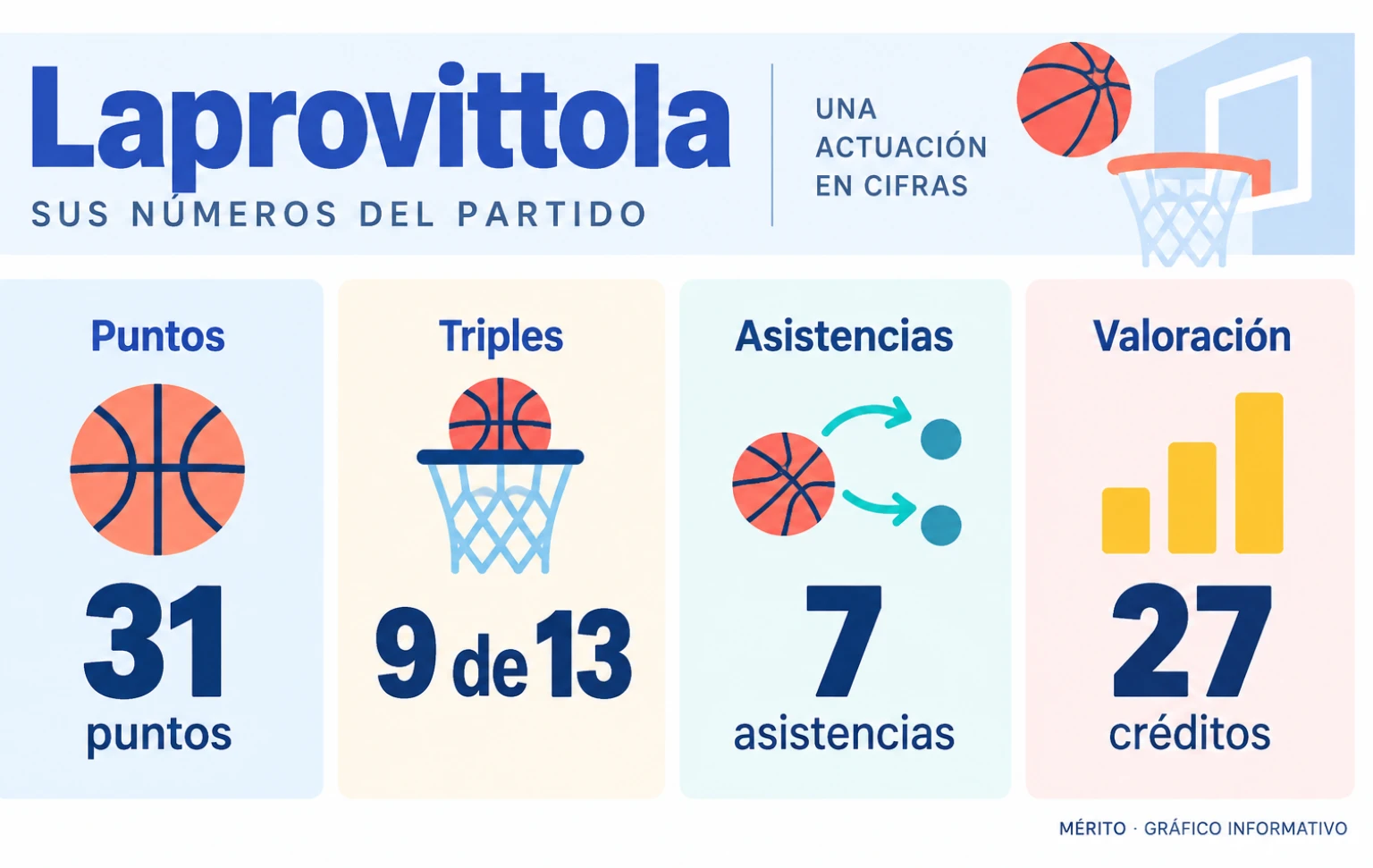 Tarjetas con las estadísticas de Laprovittola en la final: 31 puntos, 9 triples de 13, 7 asistencias y 27 de valoración.