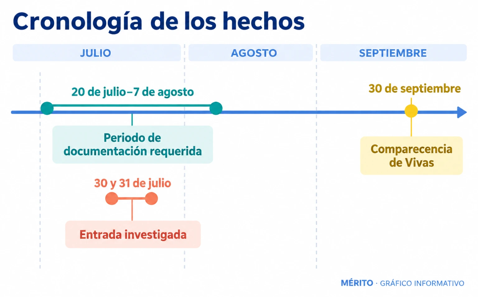 Cronología de la entrada masiva en Ceuta, el periodo de documentación requerido por la jueza y la comparecencia de Vivas.