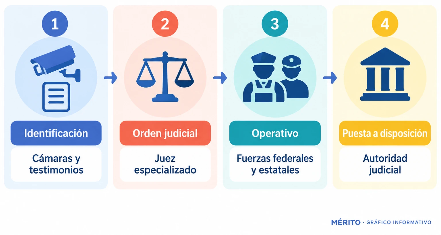 Esquema de los pasos de la detención: identificación por cámaras y testimonios, orden judicial, operativo interinstitucional y puesta a disposición judicial.