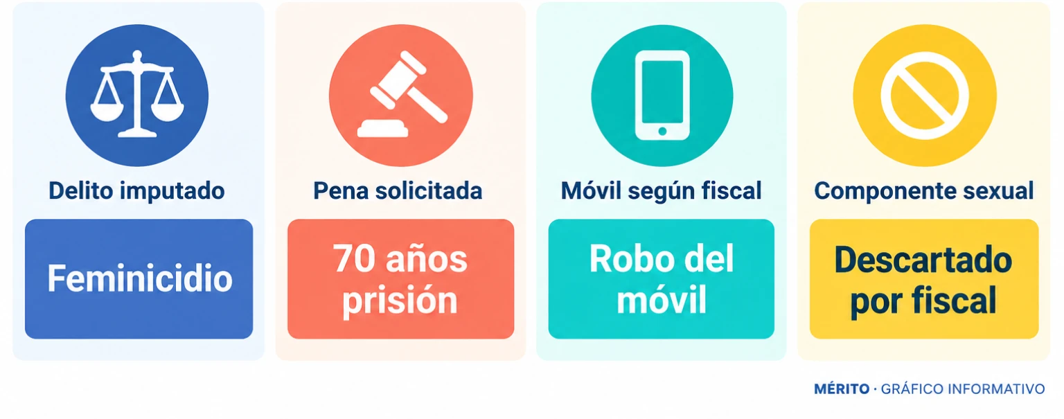 Tarjetas de datos con la calificación del caso: delito de feminicidio, petición de 70 años de prisión, móvil de robo del móvil y descarte de componente sexual.