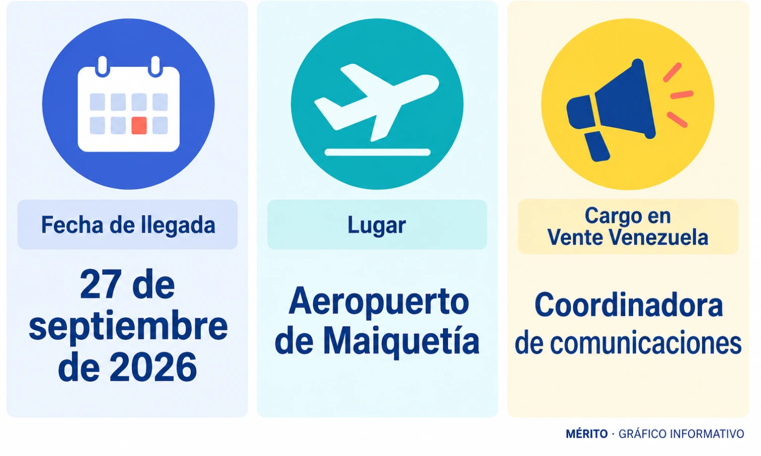 Datos sobre la llegada de Claudia Macero a Maiquetía el 27 de septiembre de 2026 y su cargo en Vente Venezuela.