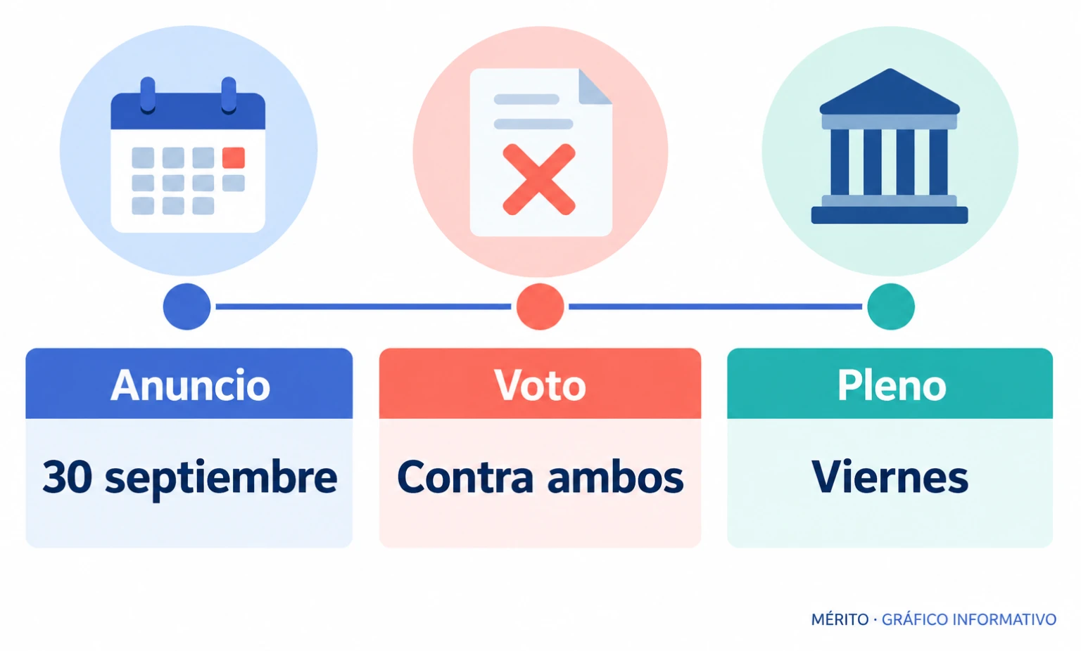 Cronología del anuncio de Feijóo y del pleno de convalidación previsto para el viernes.