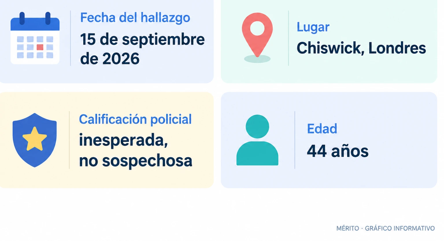 Tarjetas con los datos confirmados del hallazgo del cuerpo de Nicholas Brandram en Chiswick el 15 de septiembre de 2026.