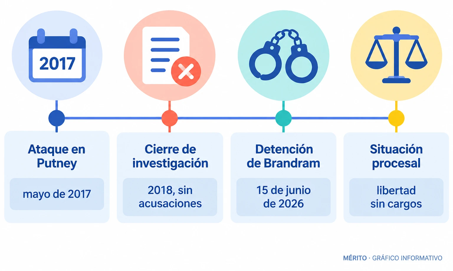 Línea de tiempo del caso 'Putney pusher' desde el ataque de 2017 hasta la detención de Nicholas Brandram en junio de 2026.
