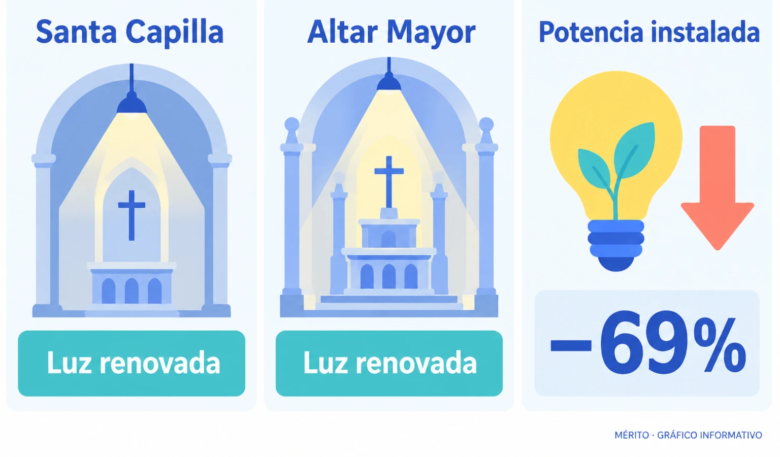 Tres datos sobre la renovación lumínica del Pilar: la Santa Capilla y el Altar Mayor estrenan iluminación, y la potencia instalada baja alrededor de un 69%.
