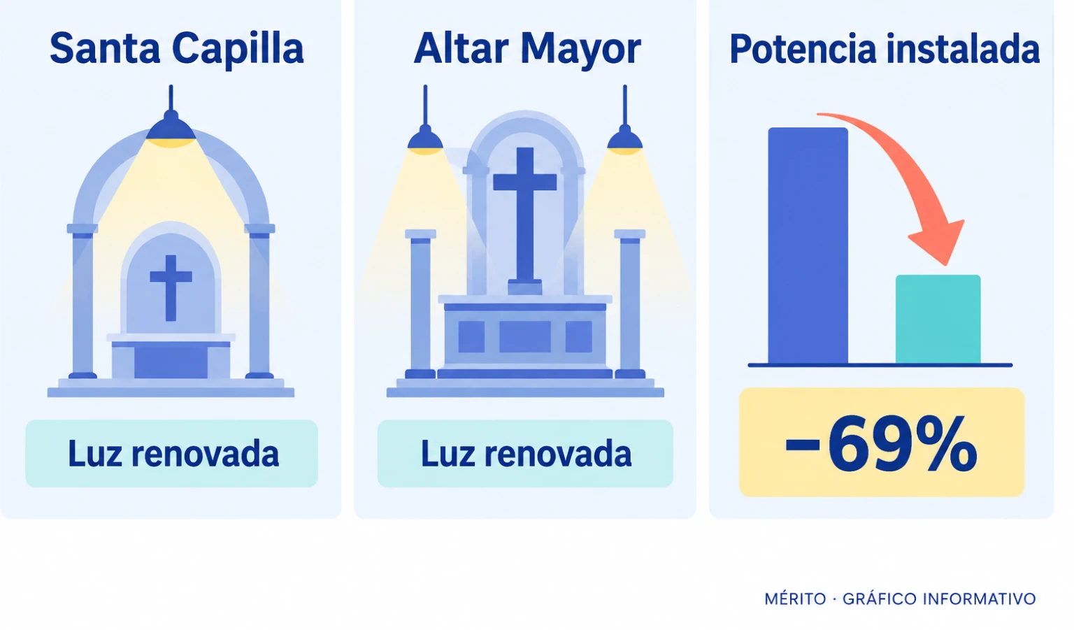 La Santa Capilla y el Altar Mayor estrenan iluminación; la potencia instalada baja alrededor de un 69%.