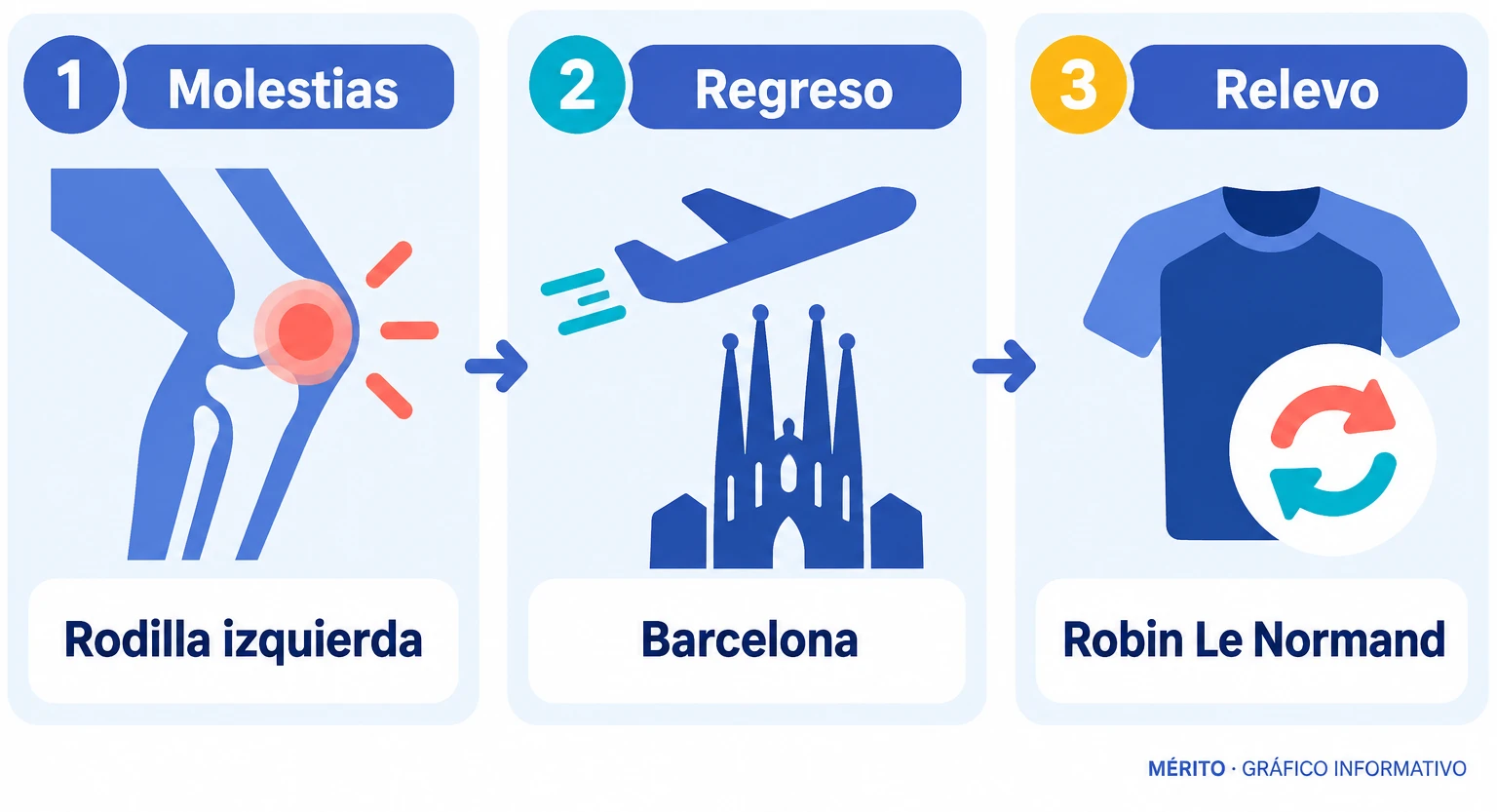 Secuencia del cambio de Eric García: molestias en Wembley, regreso a Barcelona y entrada de Robin Le Normand en la convocatoria.