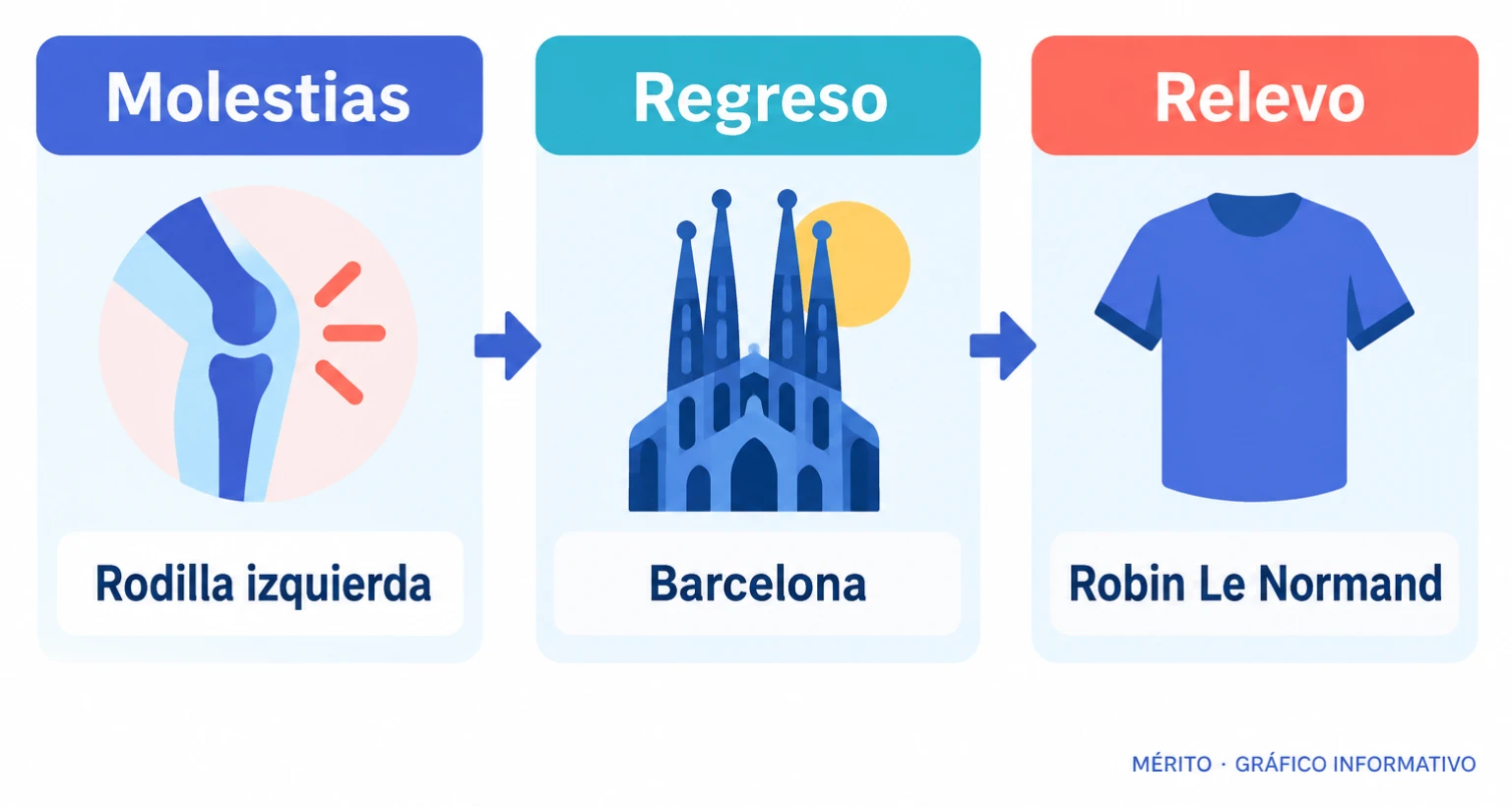 Secuencia del cambio de Eric García: molestias en Wembley, regreso a Barcelona y entrada de Robin Le Normand en la convocatoria.