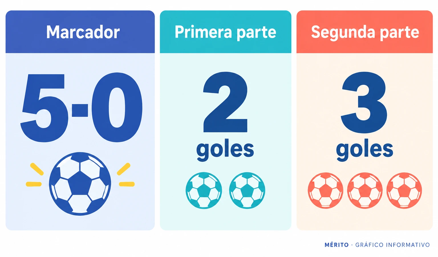 Marcador de 5-0 y reparto de los cinco goles: dos en la primera parte y tres en la segunda.