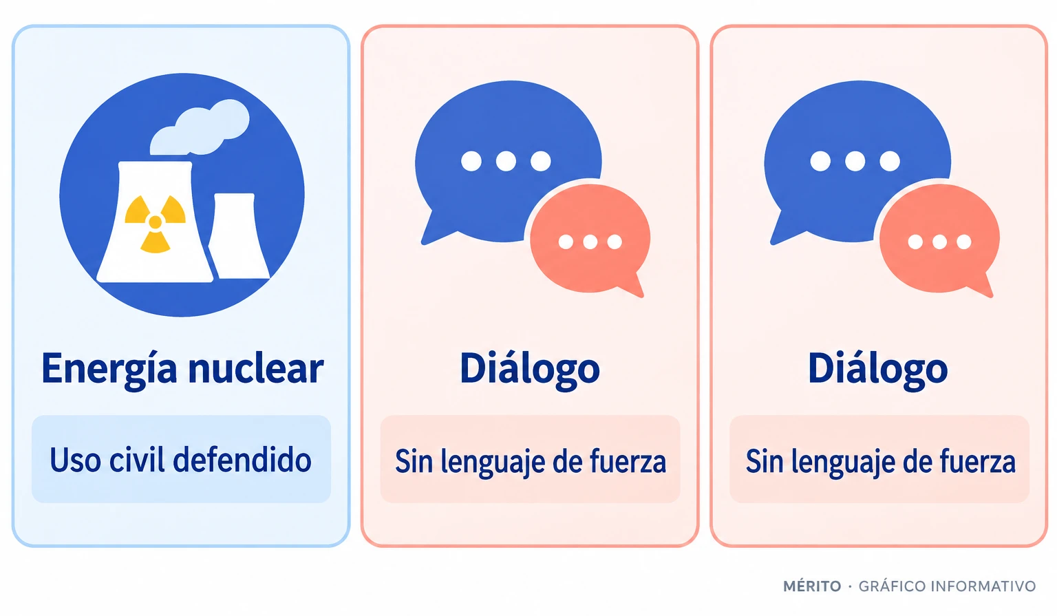 Dos tarjetas resumen las posiciones expresadas por Masud Pezeshkian ante la ONU: defensa del uso civil de la energía nuclear y disposición a dialogar sin amenazas.