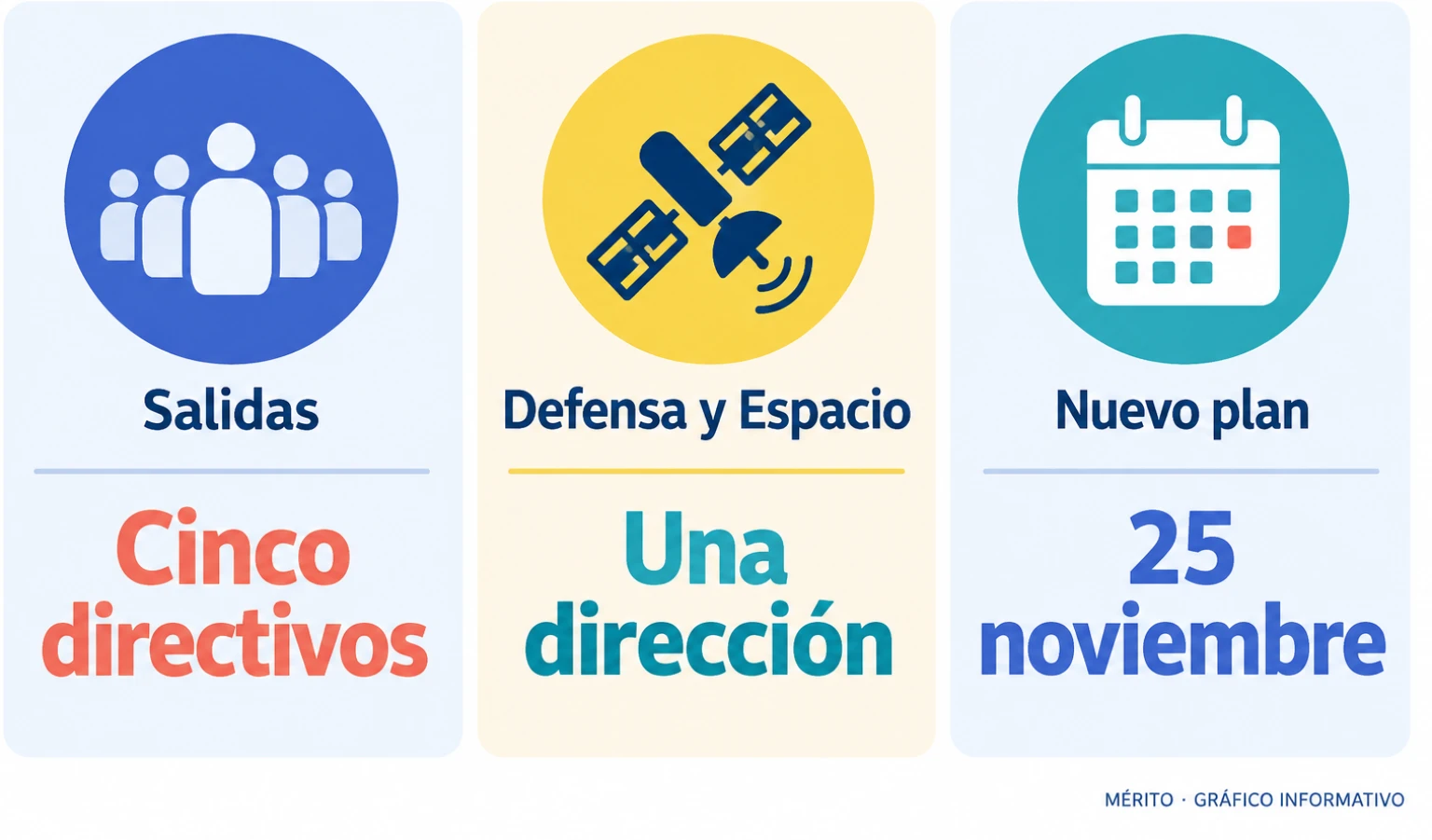 La reorganización de Indra combina la salida de cinco directivos, la integración de Defensa y Espacio en una dirección y la preparación de un nuevo plan estratégico.
