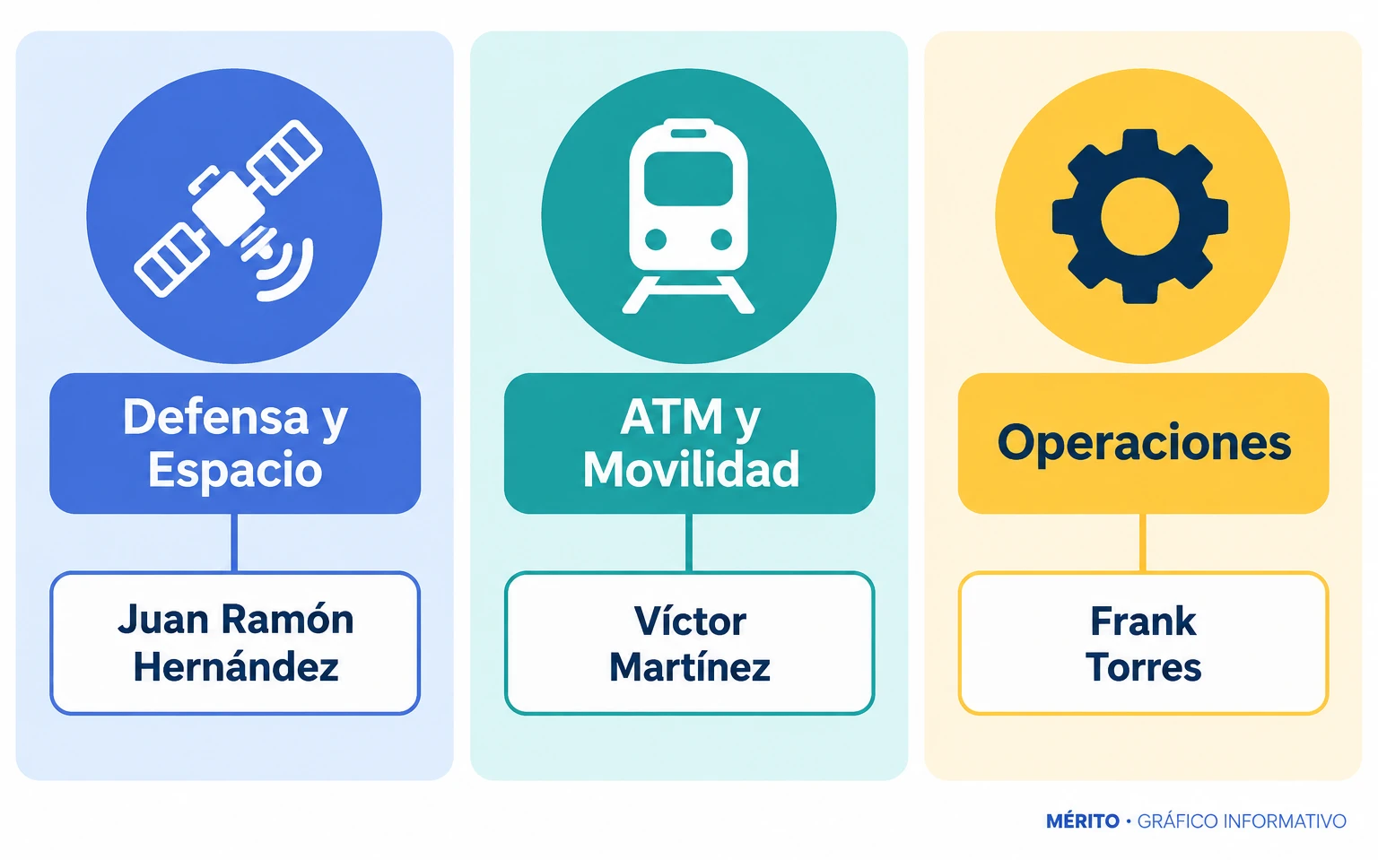 El esquema reúne Defensa y Espacio bajo Juan Ramón Hernández y Tráfico Aéreo y Movilidad bajo Víctor Martínez.