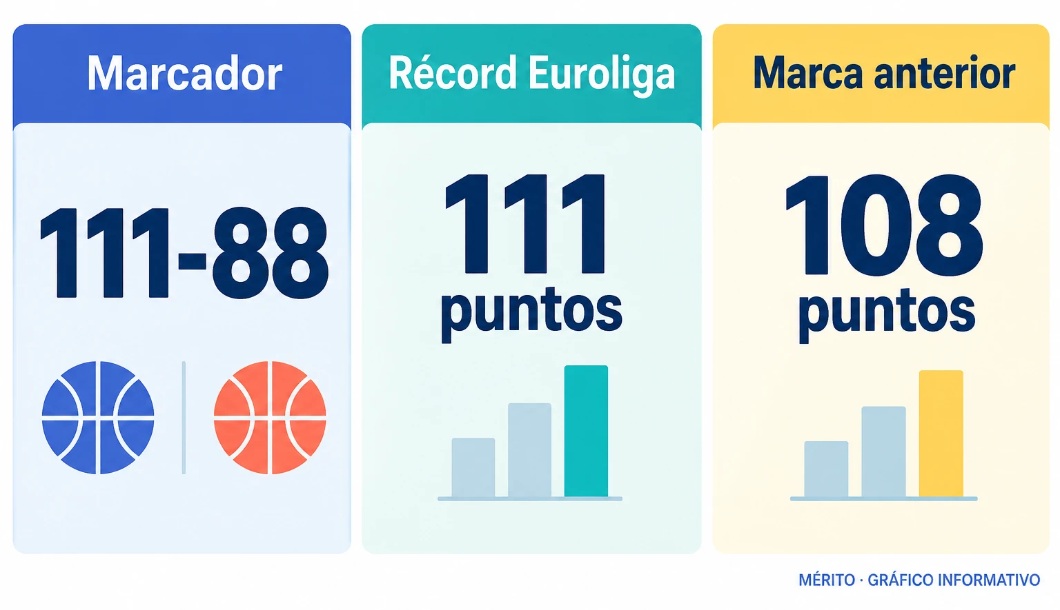 Valencia Basket venció 111-88 a Baskonia y fijó en 111 puntos su récord anotador en la Euroliga, por encima de la marca anterior de 108.