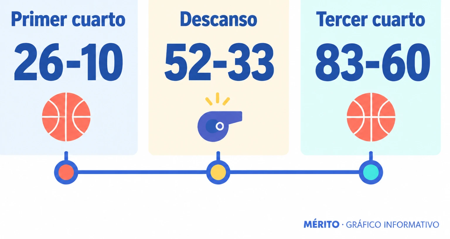 Evolución del marcador: 26-10 al final del primer cuarto, 52-33 al descanso y 83-60 al término del tercero.