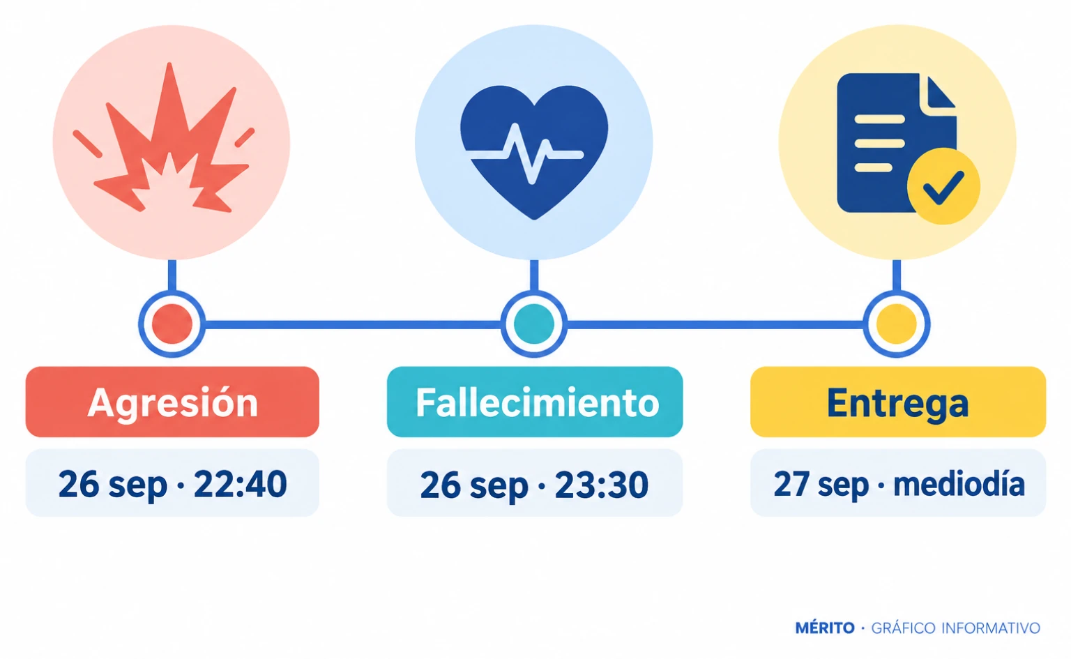 Cronología del suceso en La Campana: la agresión y la muerte se produjeron el 26 de septiembre; el hombre se entregó al día siguiente.