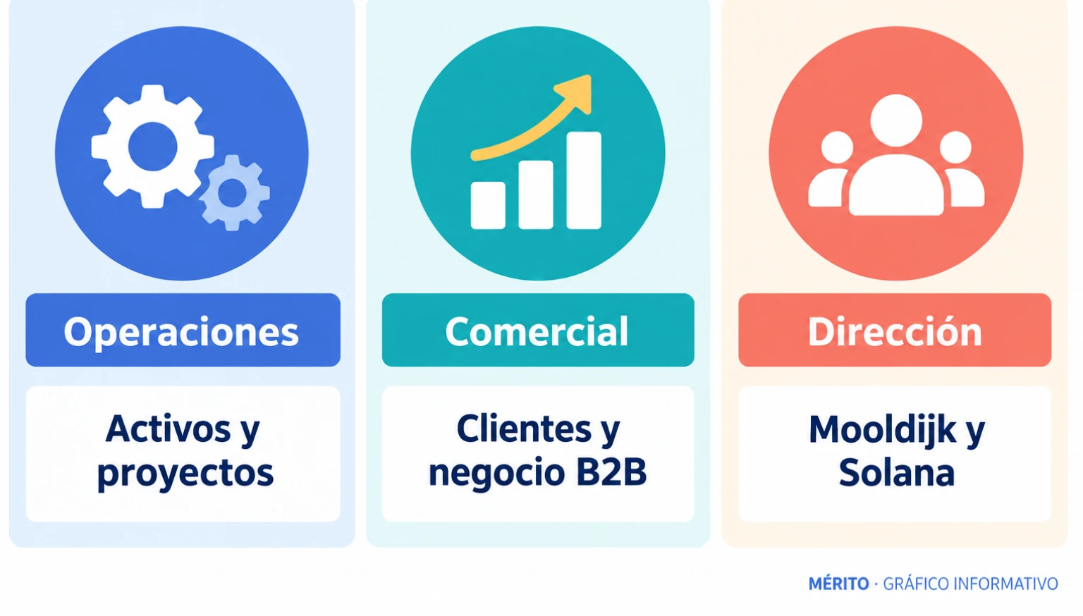La nueva división de Operaciones agrupa los activos industriales y los proyectos; la división Comercial se centra en clientes, actividad comercial e innovación.